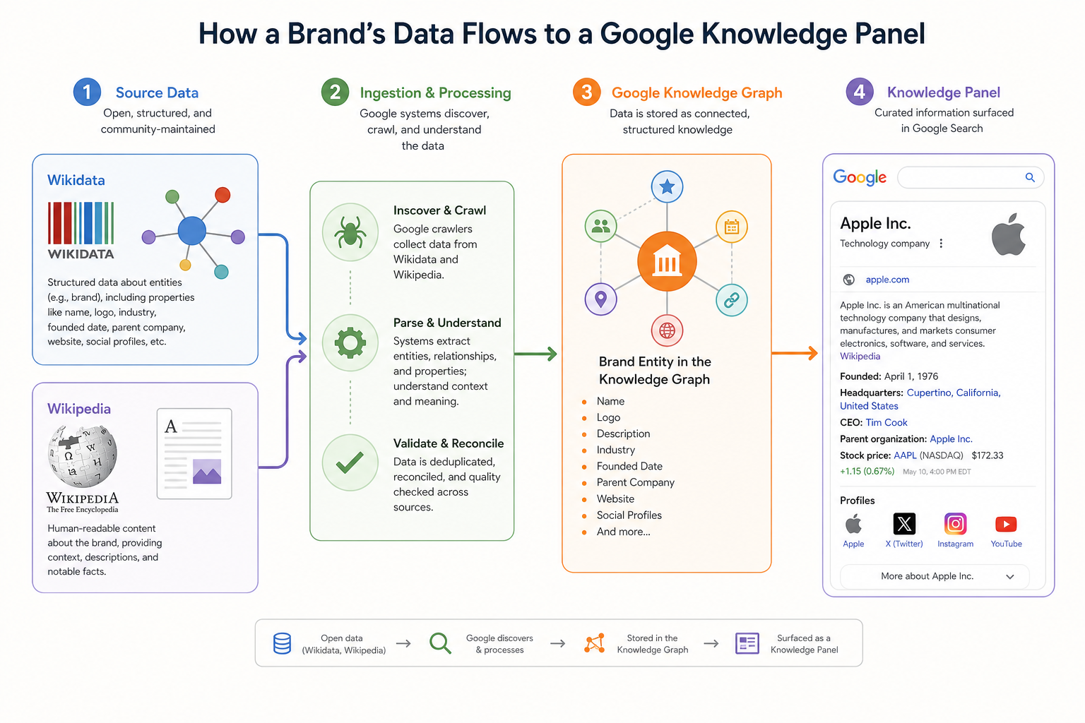 A flow chart showing how a brand's data flows from Wikidata and Wikipedia into the Google Knowledge Graph, resulting in a Knowledge Panel.