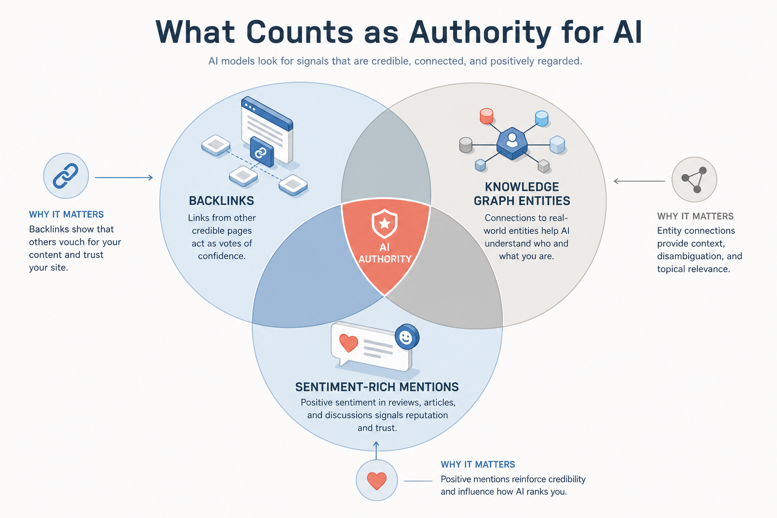 A Venn diagram showing the overlap of Backlinks, Knowledge Graph Entities, and Sentiment-rich Mentions, with 'AI Authority' at the centre.