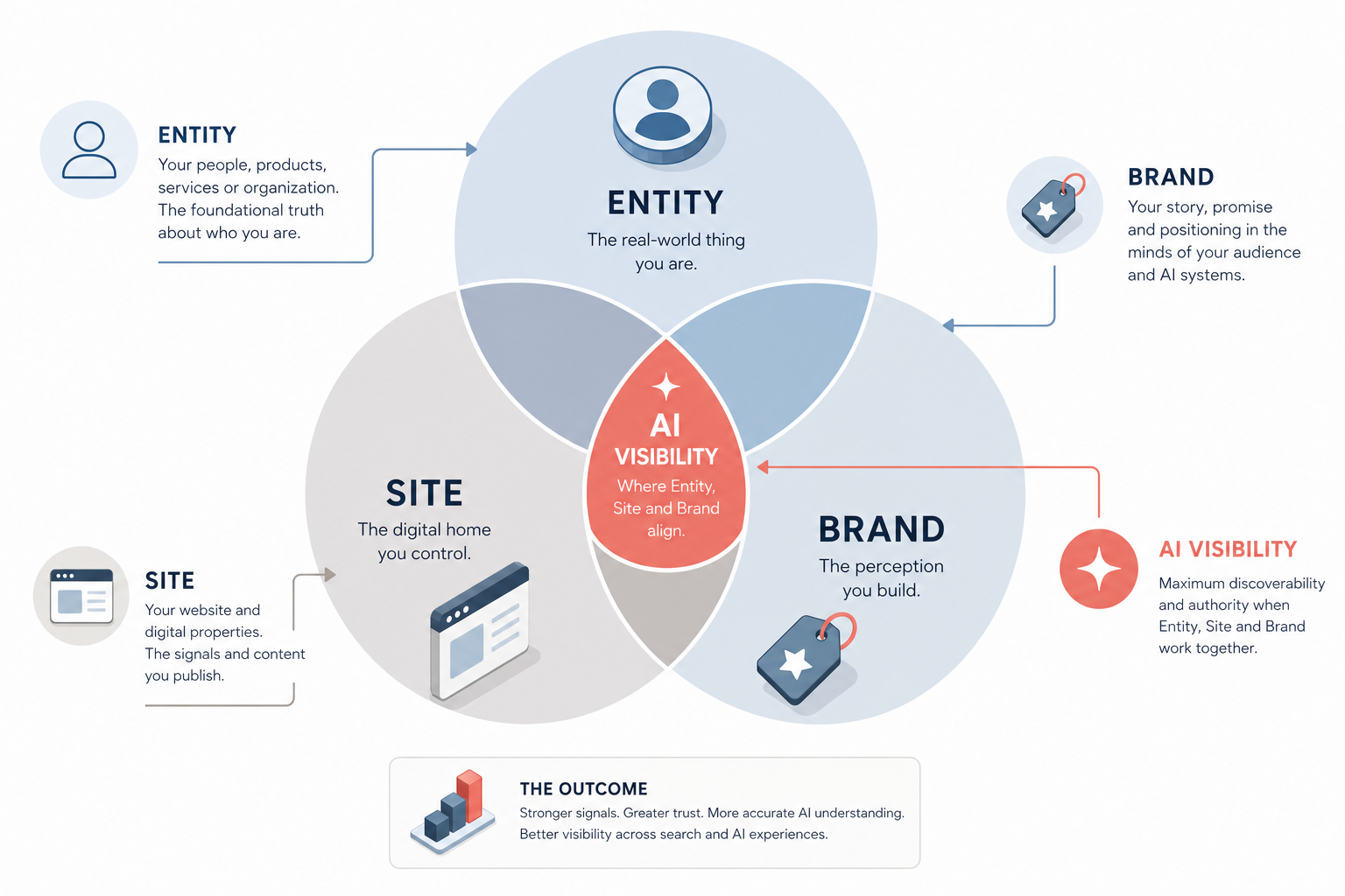 A Venn diagram showing three overlapping circles labeled Entity, Site, and Brand, with 'AI Visibility' at the central intersection where all three align.