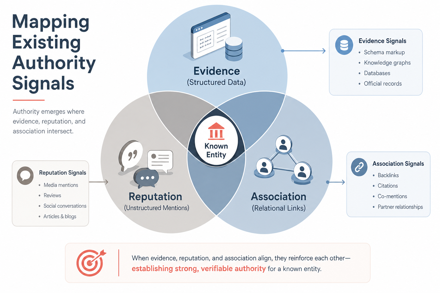A Venn diagram showing the overlap between Evidence (Structured Data), Reputation (Unstructured Mentions), and Association (Relational Links), with 'Known Entity' at the center.