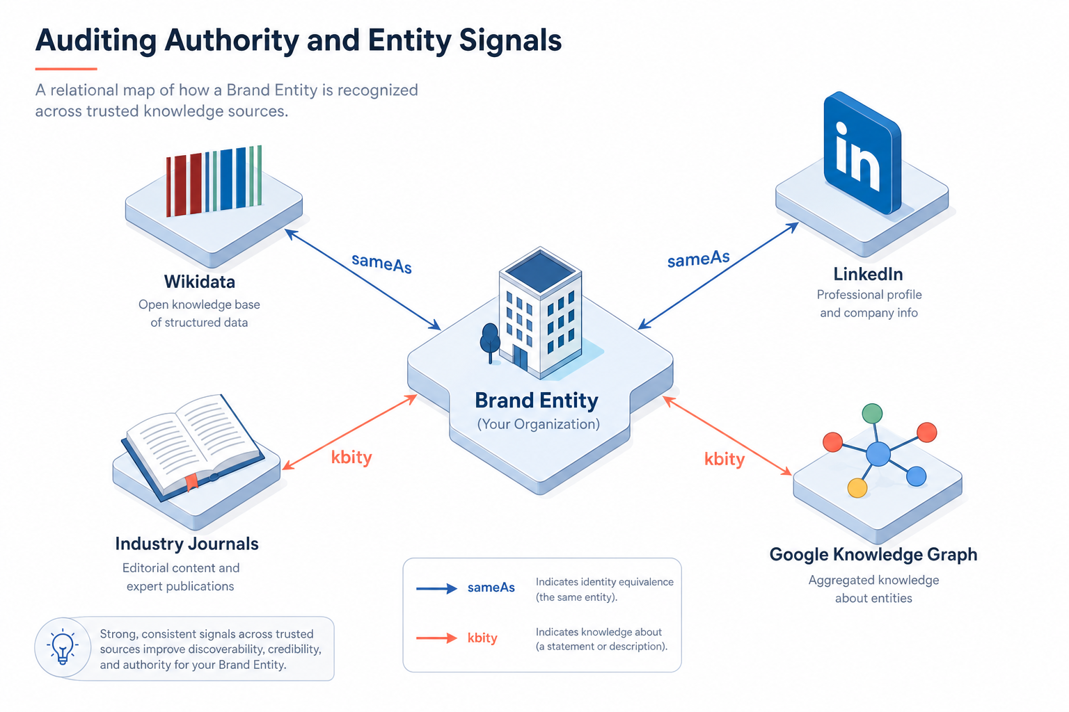 A relational map showing a central 'Brand Entity' node connected via 'sameAs' and 'kbity' links to Wikidata, LinkedIn, industry journals, and the Google Knowledge Graph.