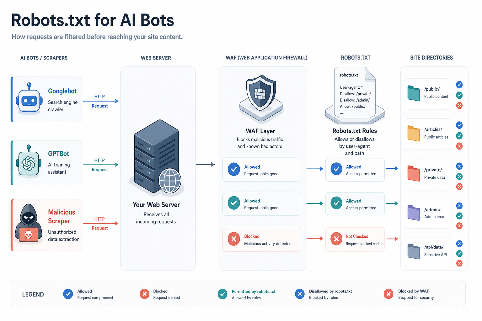 A flowchart showing a web server receiving requests from three different bots (Googlebot, GPTBot, and a malicious scraper) and how the robots.txt and WAF layers filter their access to different site directories.