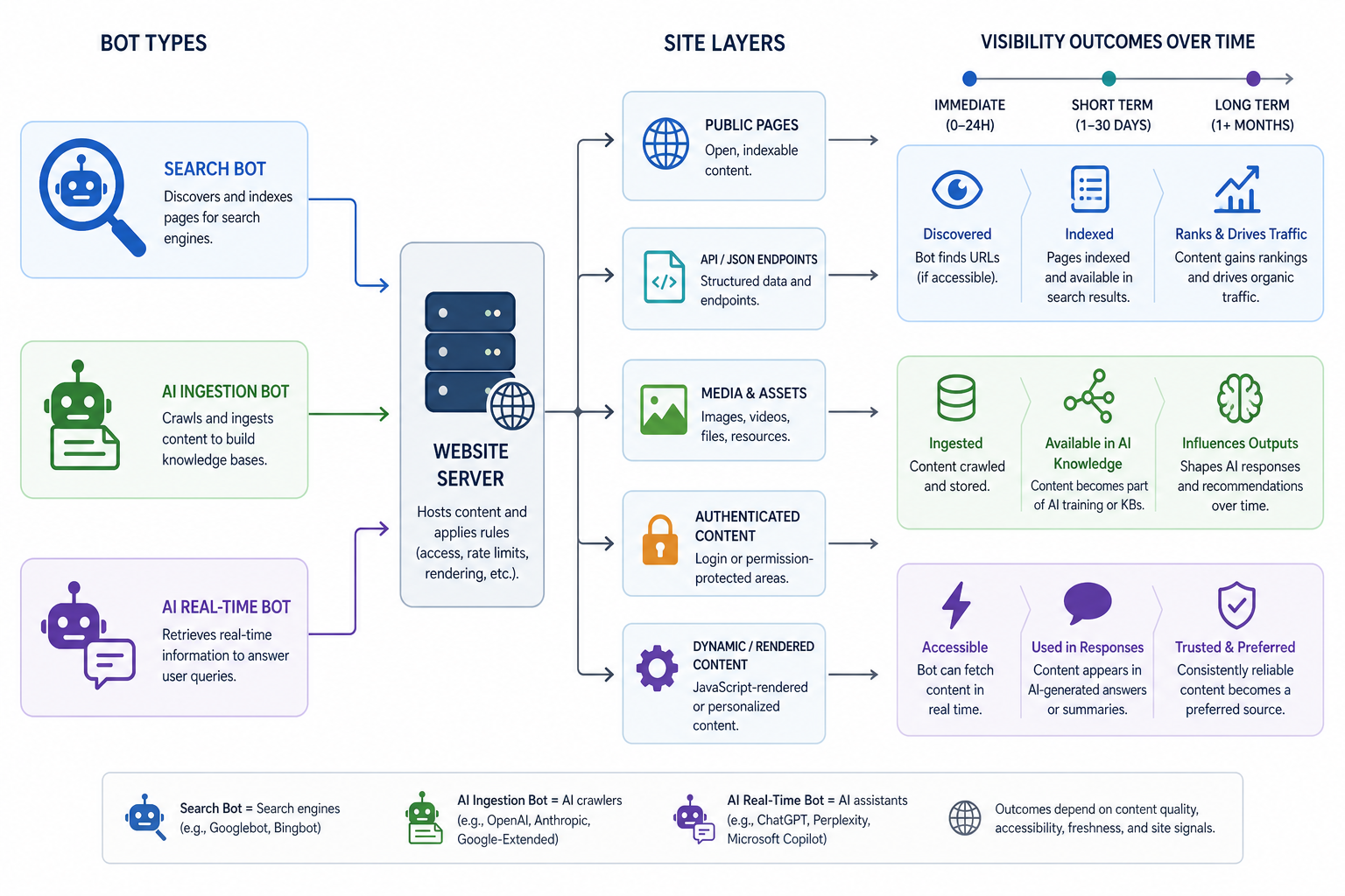 A flowchart showing a website server in the centre, with three distinct bot types (Search, AI Ingestion, AI Real-time) interacting with various site layers and leading to a timeline of visibility outcomes.