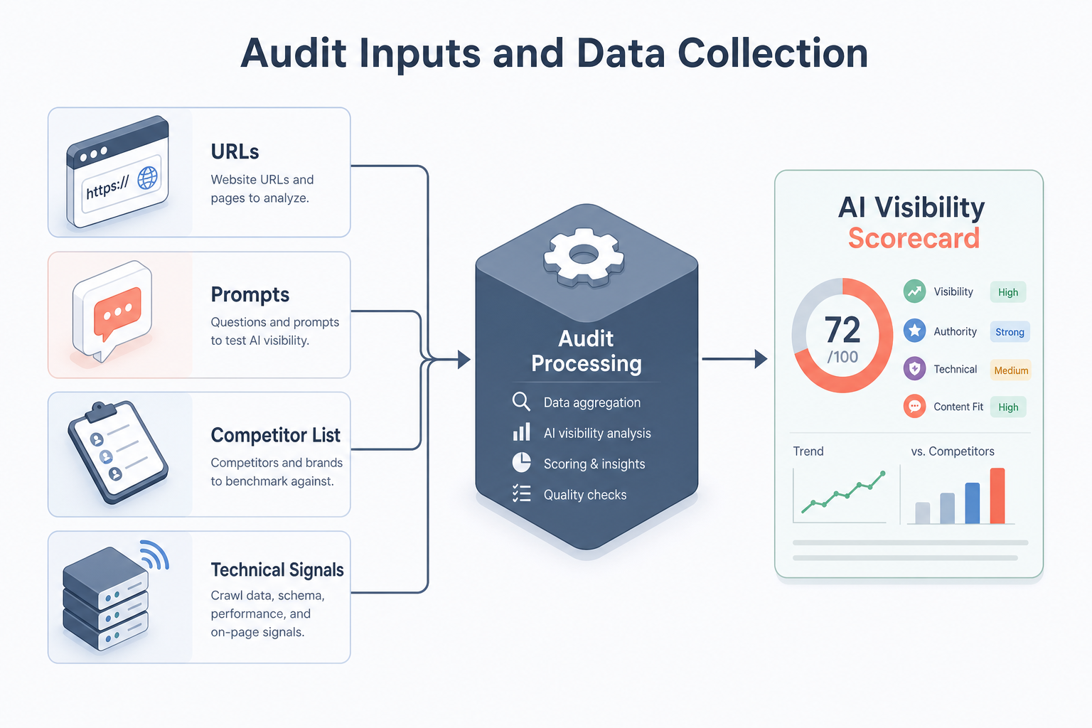 A workflow diagram showing four input streams (URLs, Prompts, Competitor List, Technical Signals) feeding into a central 'Audit Processing' block, resulting in an 'AI Visibility Scorecard'.
