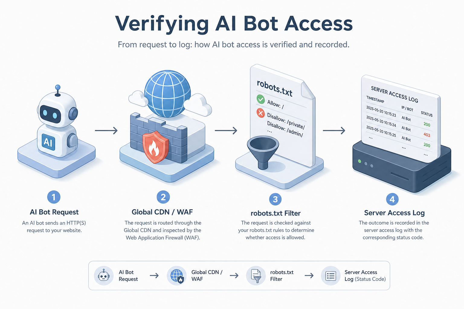 A flowchart showing a request from an AI Bot hitting a Global CDN/WAF, passing through a robots.txt filter, and finally being recorded in a Server Access Log with a status code.