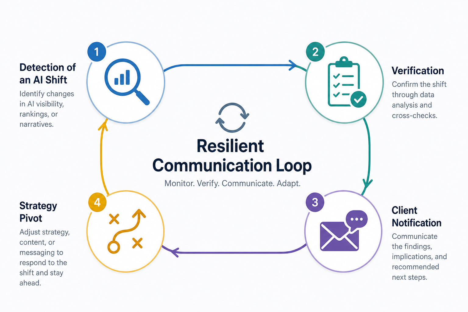 A workflow diagram showing the 'Resilient Communication Loop' moving from Detection of an AI shift to Verification, Client Notification, and Strategy Pivot.