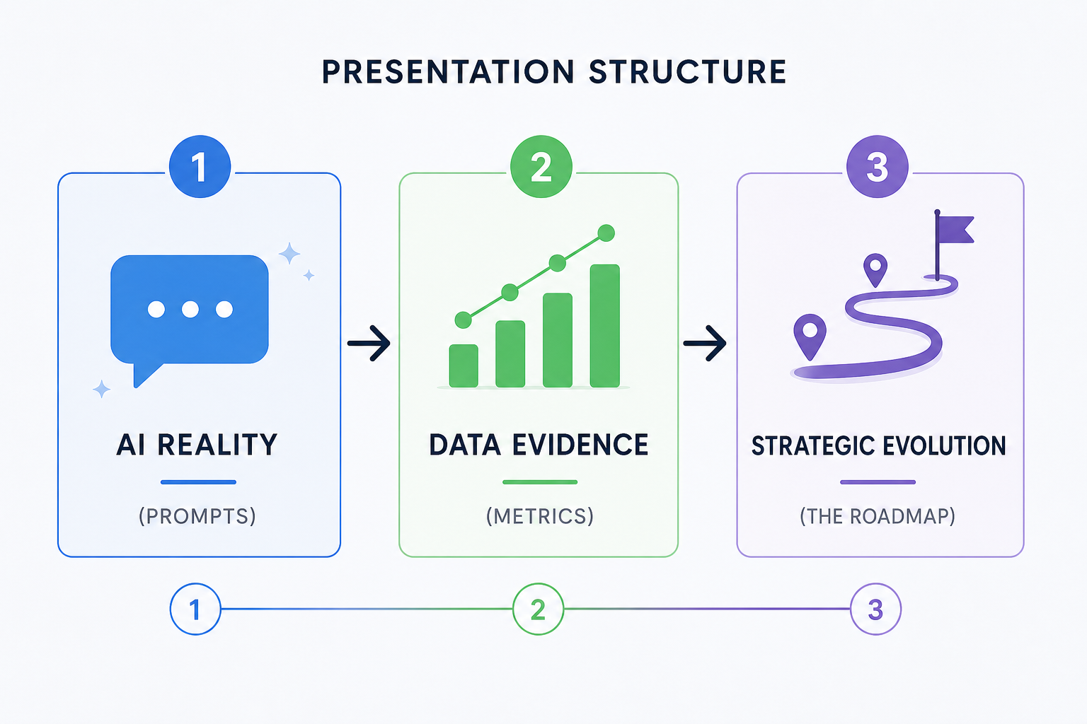 A flow chart showing the presentation structure: starting with the 'AI Reality' (prompts), moving to 'Data Evidence' (metrics), and concluding with 'Strategic Evolution' (the roadmap).