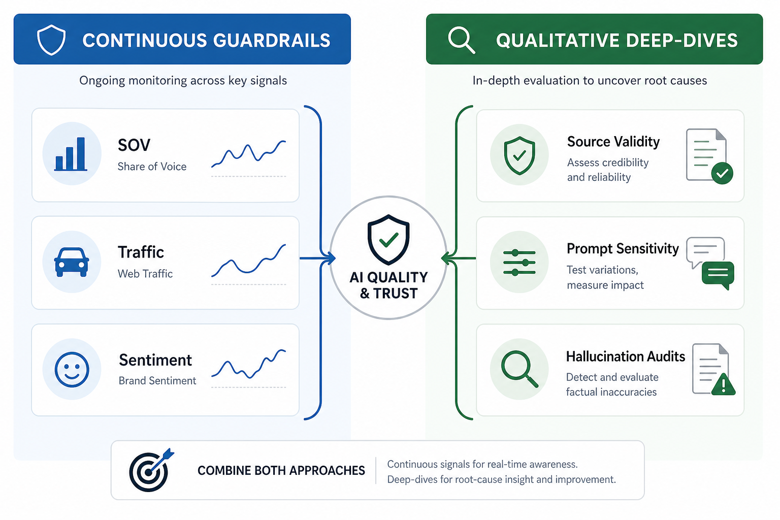 A split-view diagram showing 'Continuous Guardrails' on the left (SOV, Traffic, Sentiment) and 'Qualitative Deep-Dives' on the right (Source Validity, Prompt Sensitivity, Hallucination Audits).