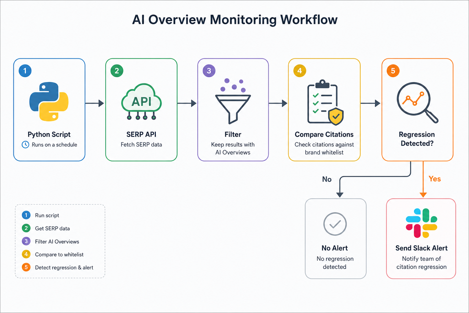 A workflow diagram showing a Python script pulling data from a SERP API, filtering for AI Overviews, comparing citations against a brand whitelist, and sending a Slack alert if a regression is detected.