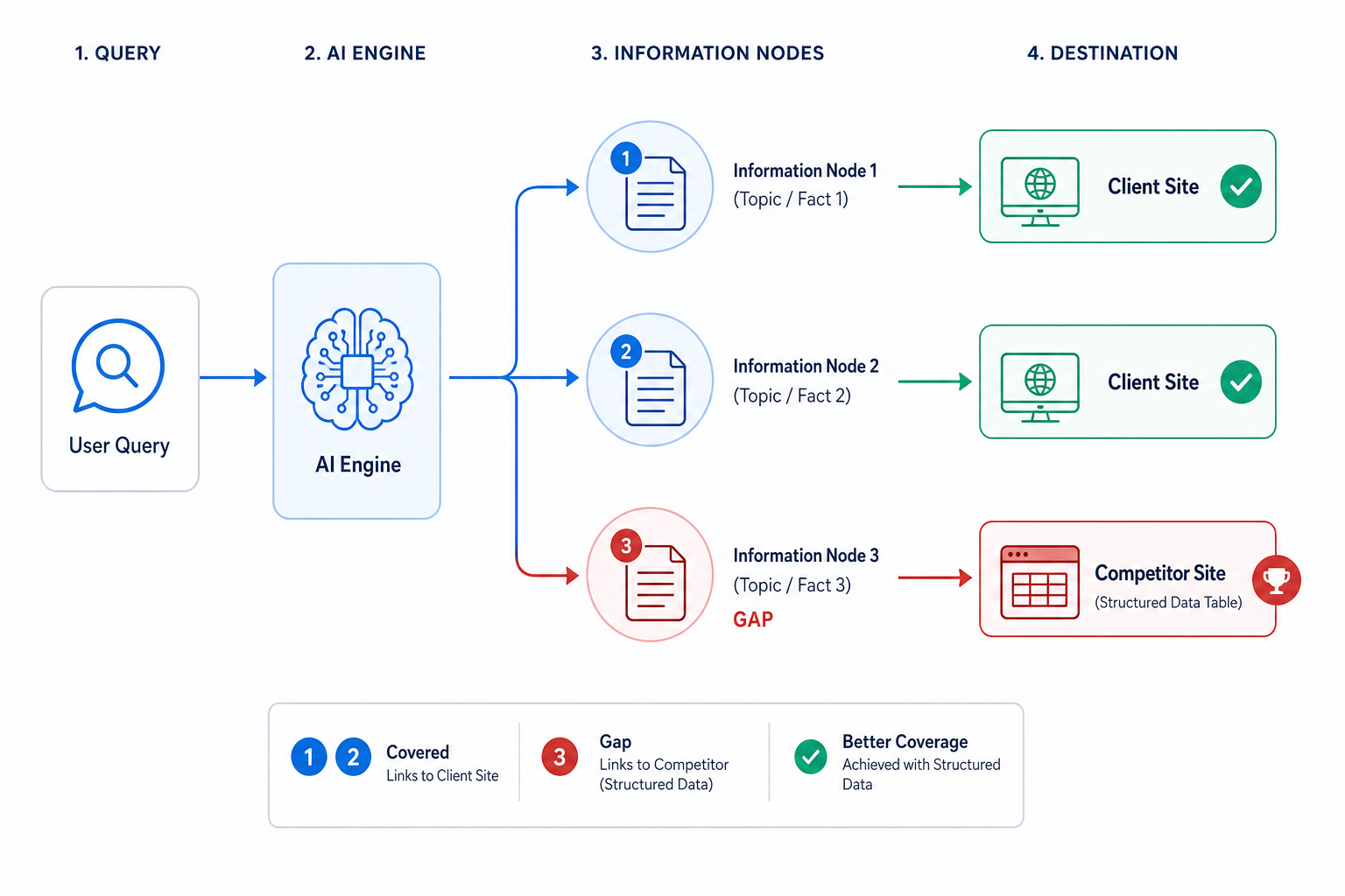 A flowchart showing a query entering an AI engine, being broken into three information nodes, with two nodes successfully linking to the client site and one node (the gap) pointing to a competitor due to their use of a structured data table.