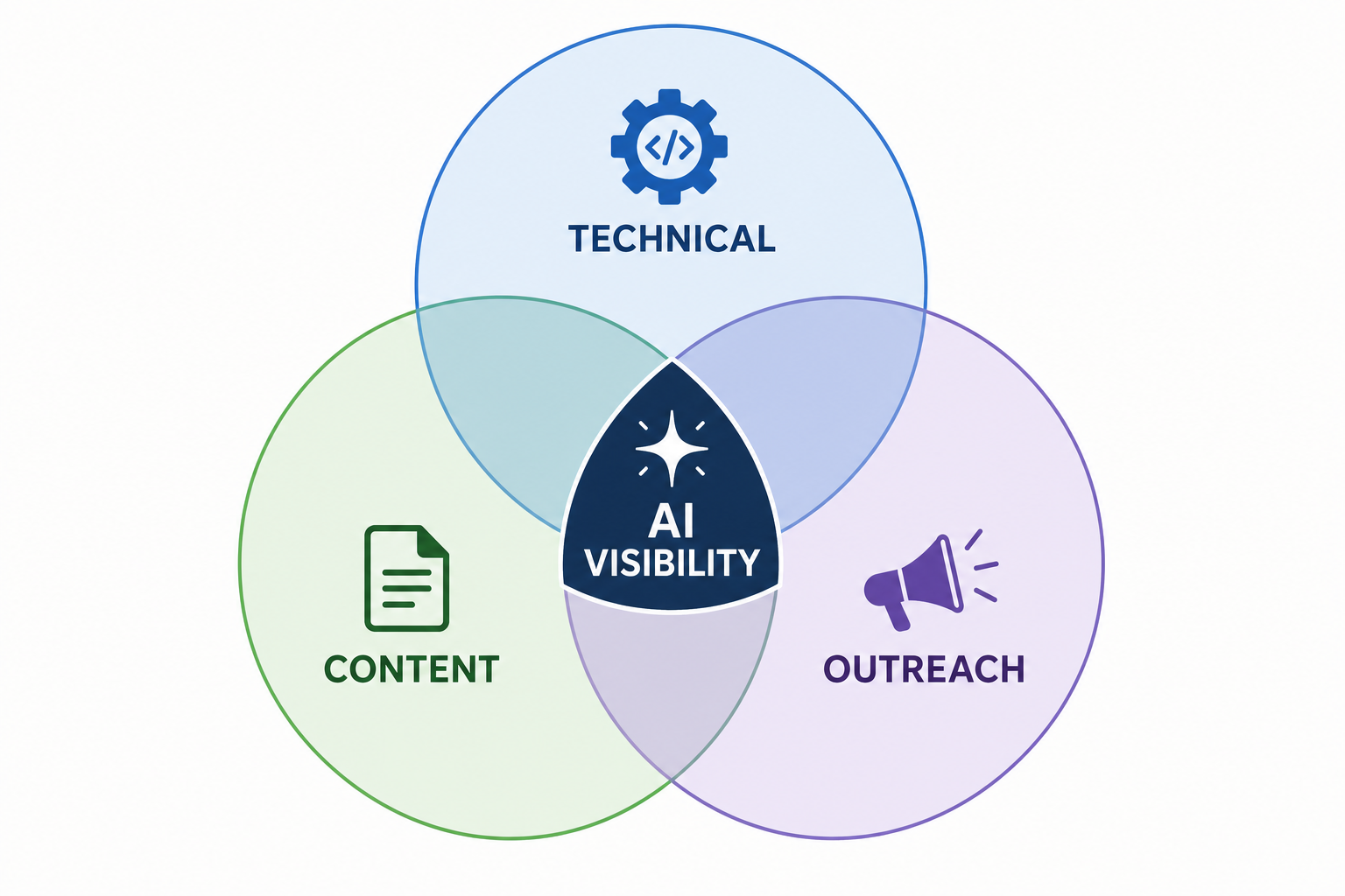 A Venn diagram showing the overlap of Technical, Content, and Outreach roles, with 'AI Visibility' at the central intersection where all three meet.