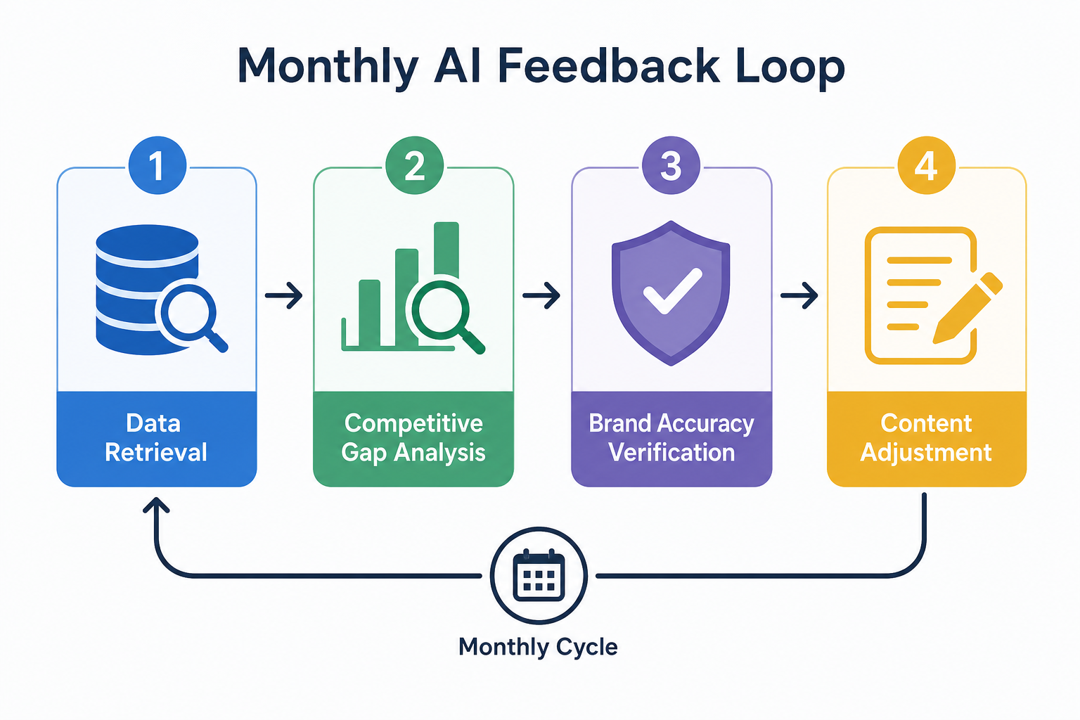 A workflow diagram showing the 'Monthly AI Feedback Loop' starting with Data Retrieval, moving to Competitive Gap Analysis, Brand Accuracy Verification, and concluding with Content Adjustment.