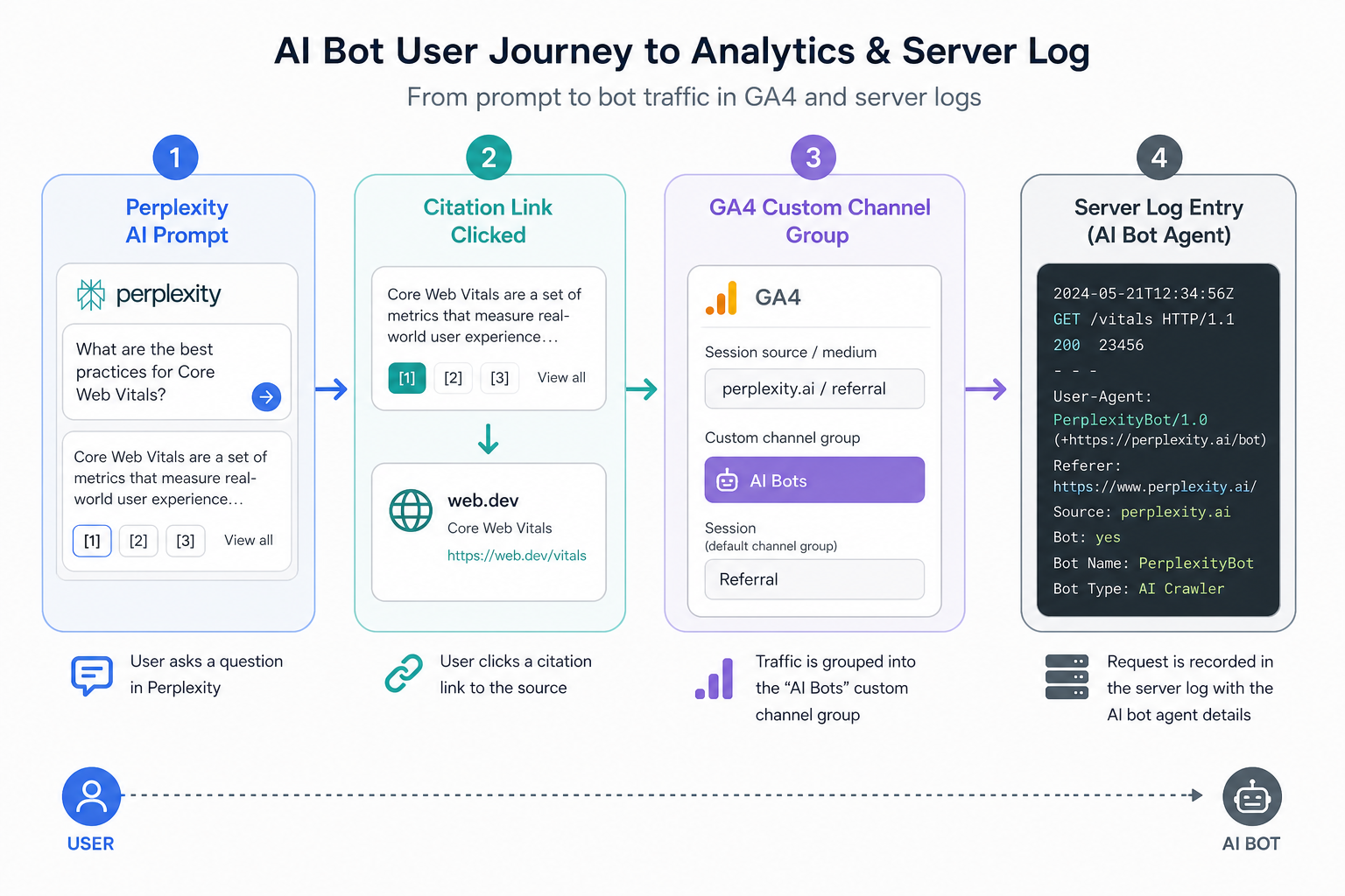 A flowchart showing a user journey from an AI prompt in Perplexity, through the citation link, into a GA4 custom channel group, and ending in a server log entry for a specific AI bot agent.