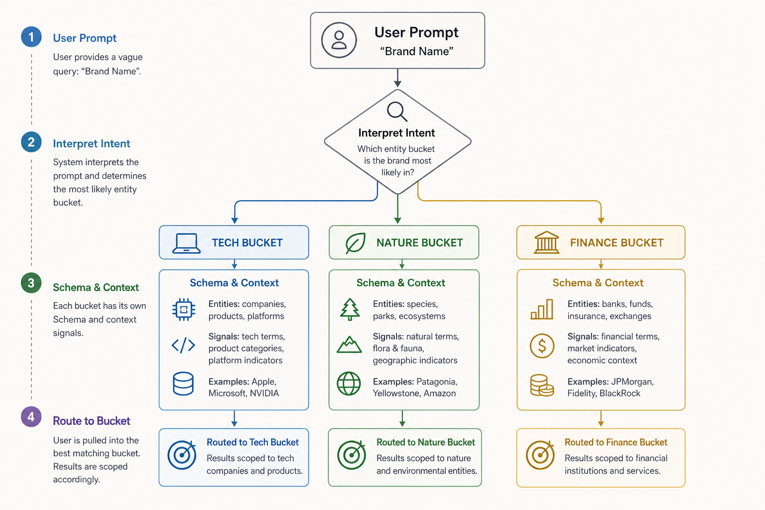 A flowchart showing a decision tree where a 'Brand Name' prompt leads to three separate entity buckets (Tech, Nature, Finance), illustrating how Schema and context pull the user into the correct bucket.
