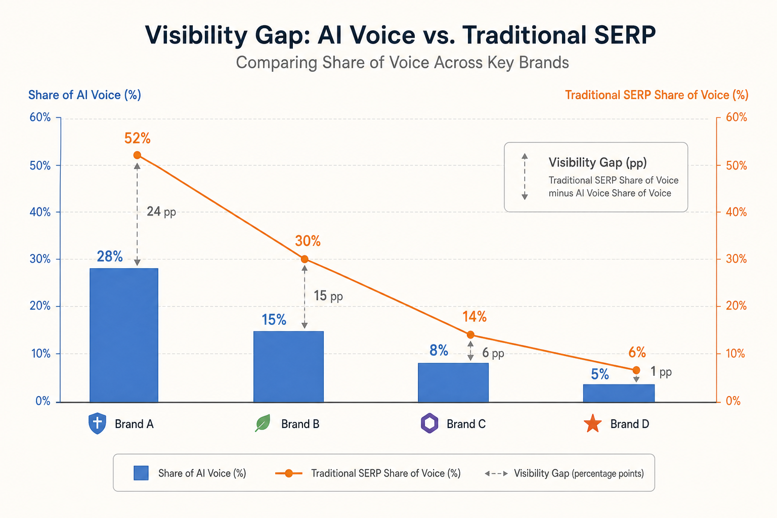 A bar chart showing 'Share of AI Voice' percentages for four competing brands, with a secondary line graph overlaying their traditional SERP Share of Voice to highlight the 'Visibility Gap'.