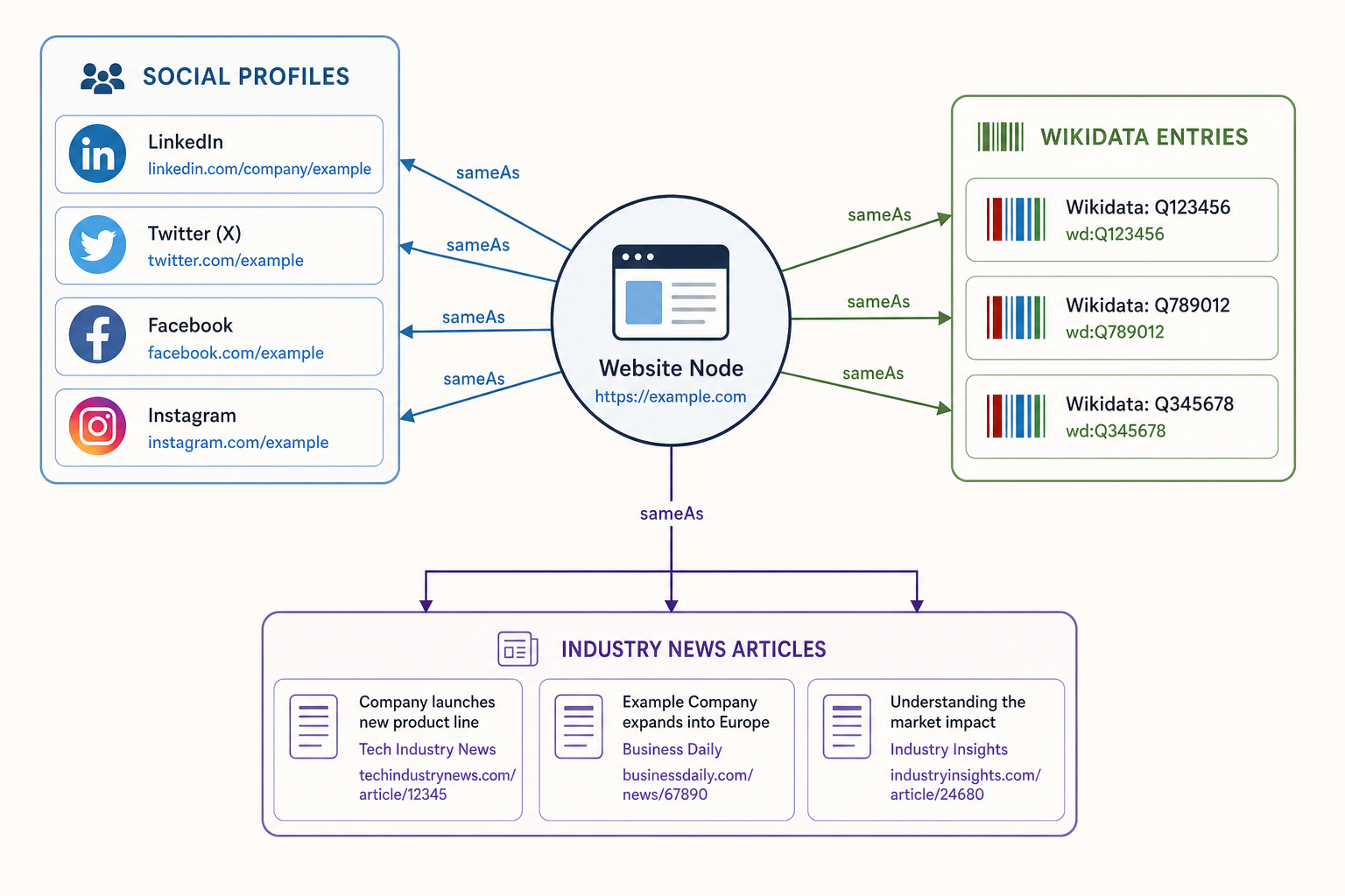 A hub-and-spoke model showing a central Website Node connected via 'sameAs' arrows to social profiles, Wikidata entries, and industry news articles.