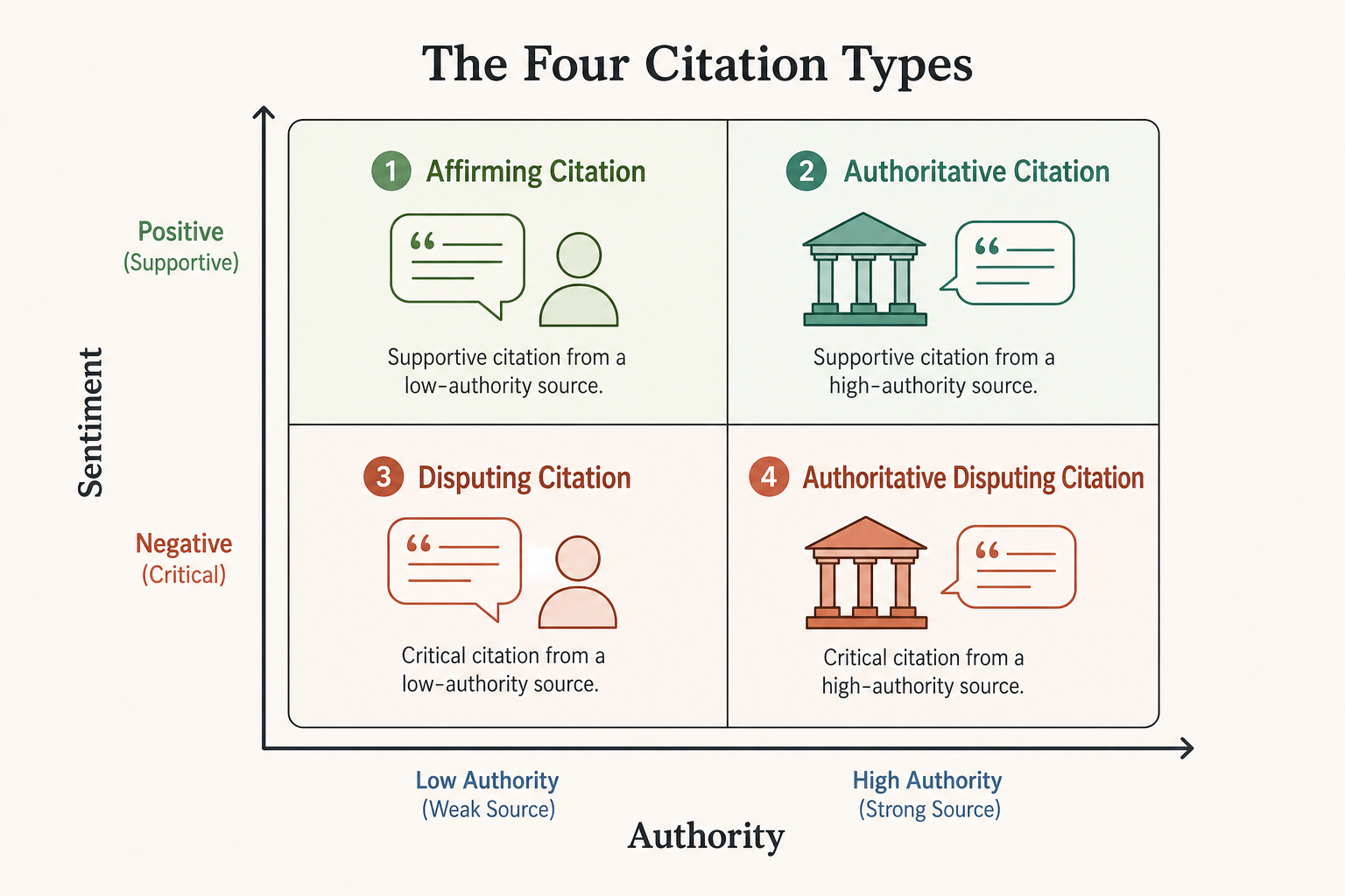 An infographic showing a 2x2 matrix with 'Sentiment' on the Y-axis and 'Authority' on the X-axis, detailing the four citation types.