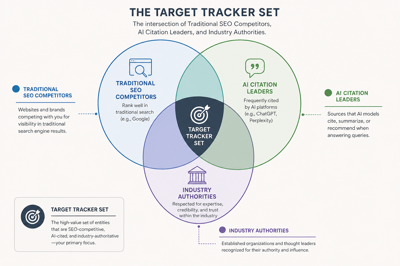 A Venn diagram showing the overlap between Traditional SEO Competitors, AI Citation Leaders, and Industry Authorities, with the 'Target Tracker Set' in the centre intersect.
