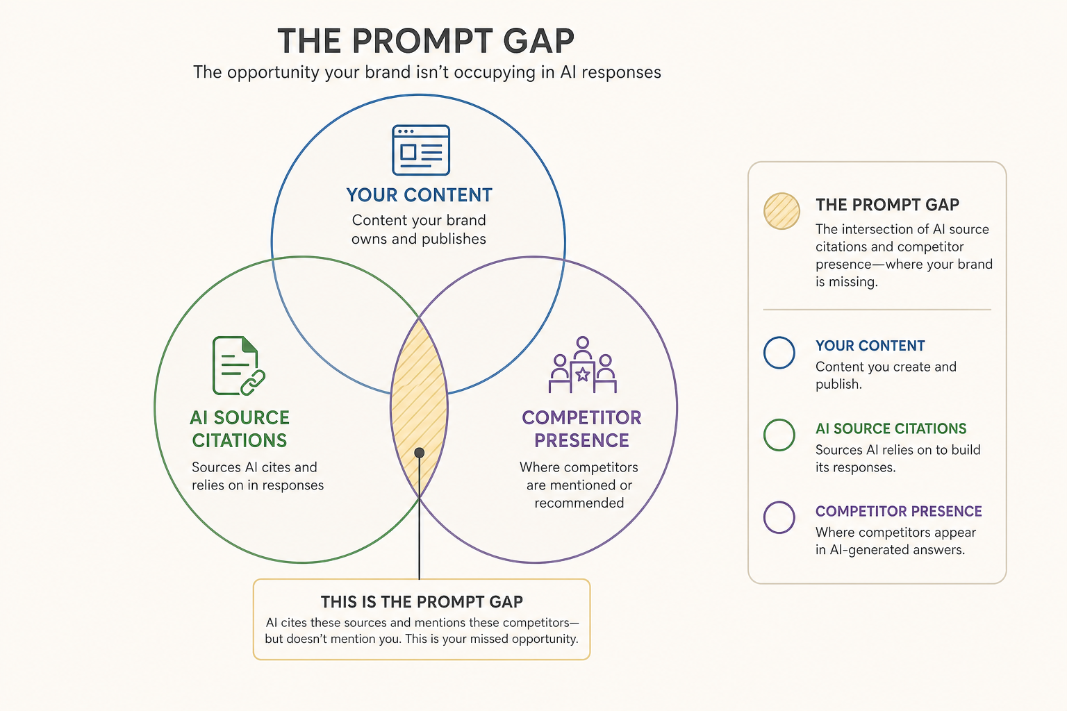 A Venn diagram showing 'Your Content', 'AI Source Citations', and 'Competitor Presence', with the 'Prompt Gap' highlighted as the intersection where competitors and sources overlap but the brand is missing.
