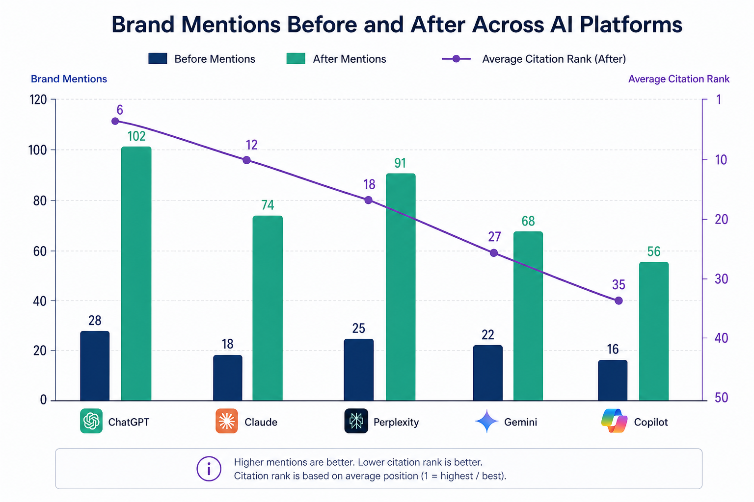 A bar chart showing a 'Before and After' comparison of brand mentions across five different AI platforms, with a secondary line graph representing the average citation rank.