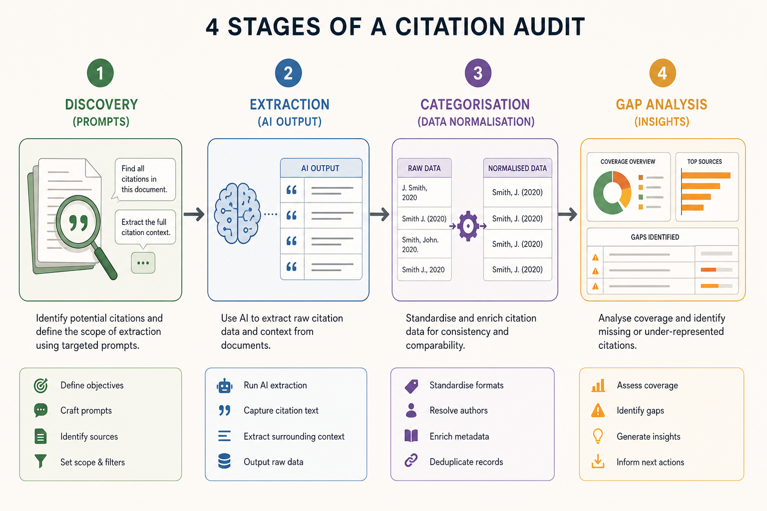 A workflow diagram showing the 4 stages of a citation audit: Discovery (Prompts), Extraction (AI Output), Categorisation (Data Normalisation), and Gap Analysis (Insights).