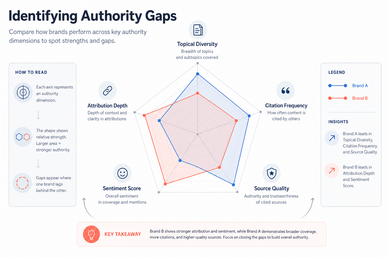 A radar chart comparing two brands across five dimensions: Topical Diversity, Citation Frequency, Source Quality, Sentiment Score, and Attribution Depth.