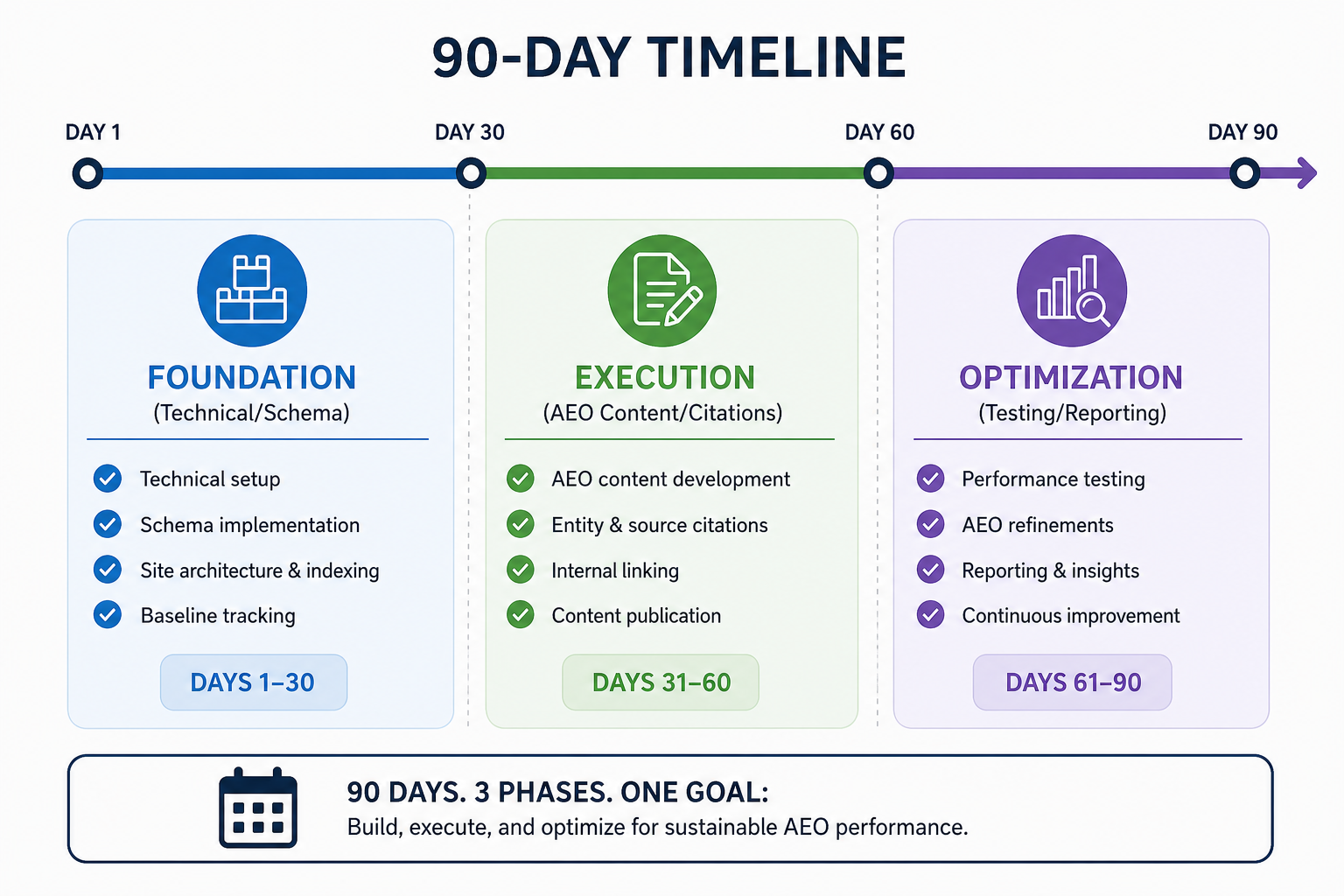 A horizontal 90-day timeline chart divided into three 30-day blocks: Foundation (Technical/Schema), Execution (AEO Content/Citations), and Optimization (Testing/Reporting).