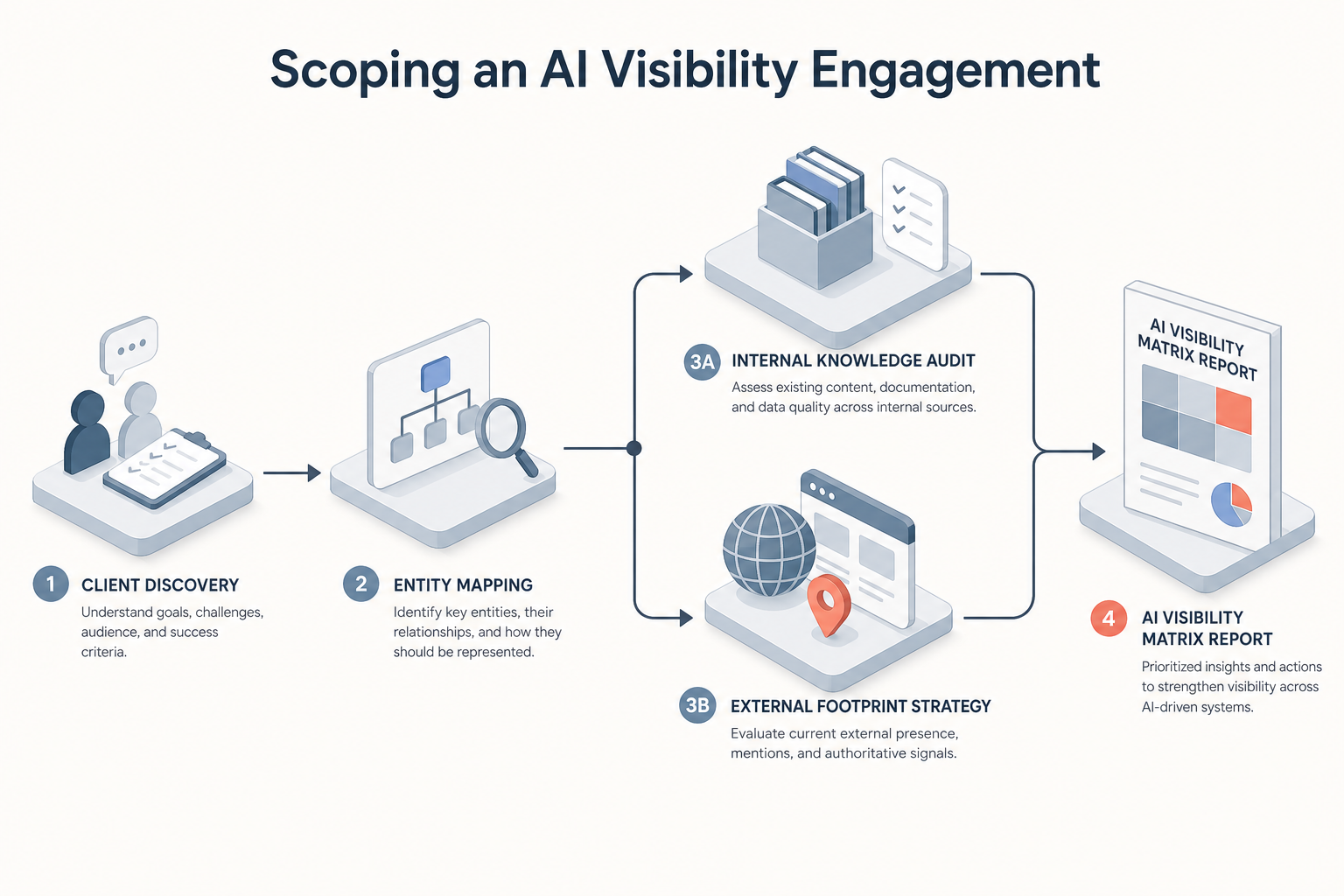 A flowchart showing the progression from Client Discovery to Entity Mapping, then splitting into Internal Knowledge Audit and External Footprint Strategy, culminating in the AI Visibility Matrix Report.