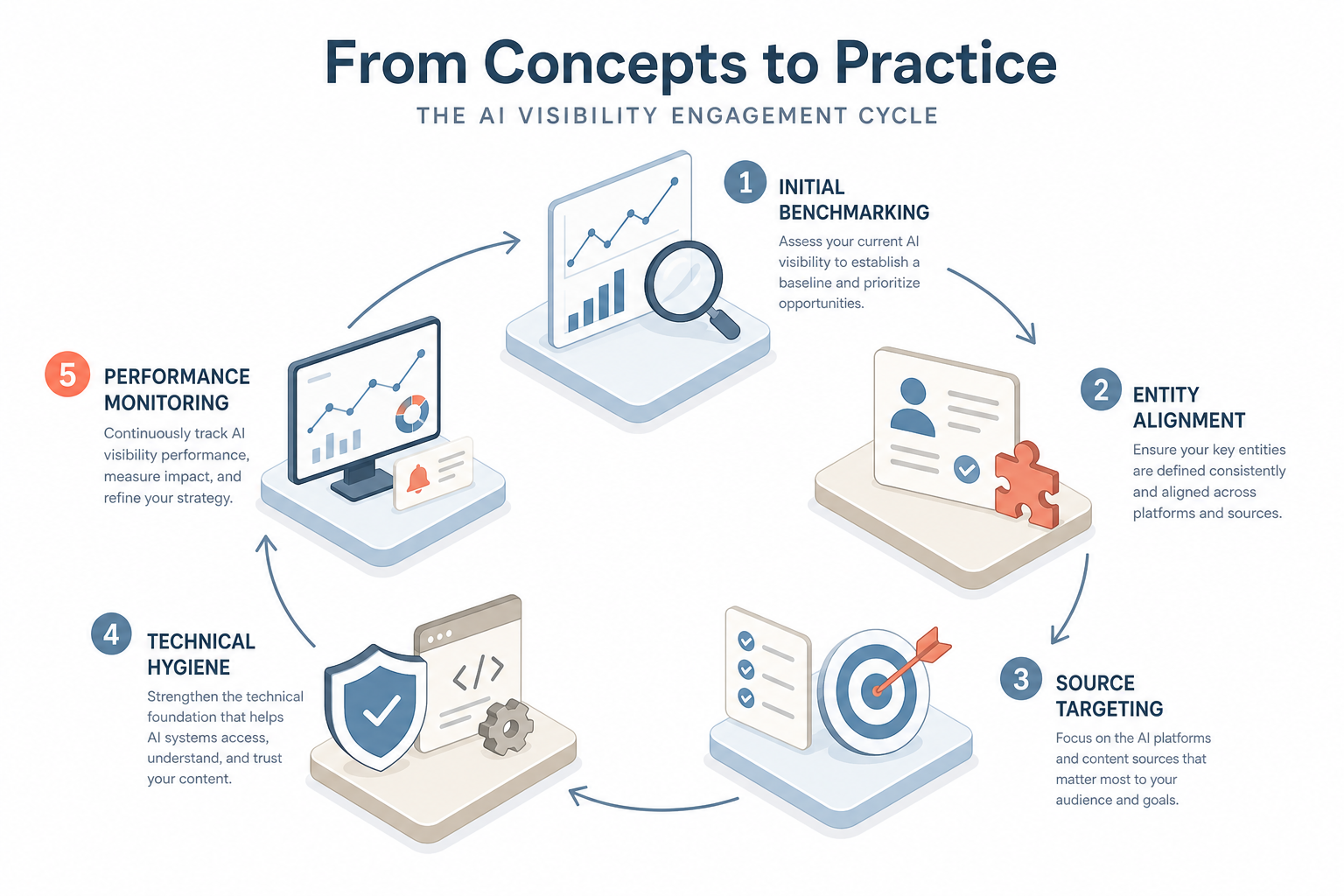 A flowchart showing the cycle of an AI Visibility engagement: from Initial Benchmarking to Entity Alignment, Source Targetting, Technical Hygiene, and finally Performance Monitoring.