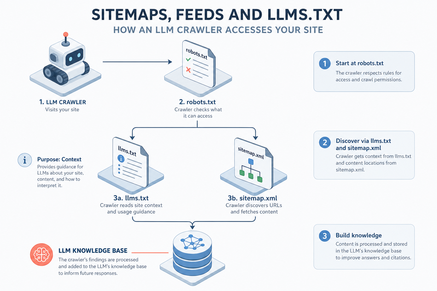 A flowchart showing how an LLM crawler accesses a site, starting at robots.txt, then bifurcating to llms.txt for context and sitemap.xml for data, leading to the LLM Knowledge Base.
