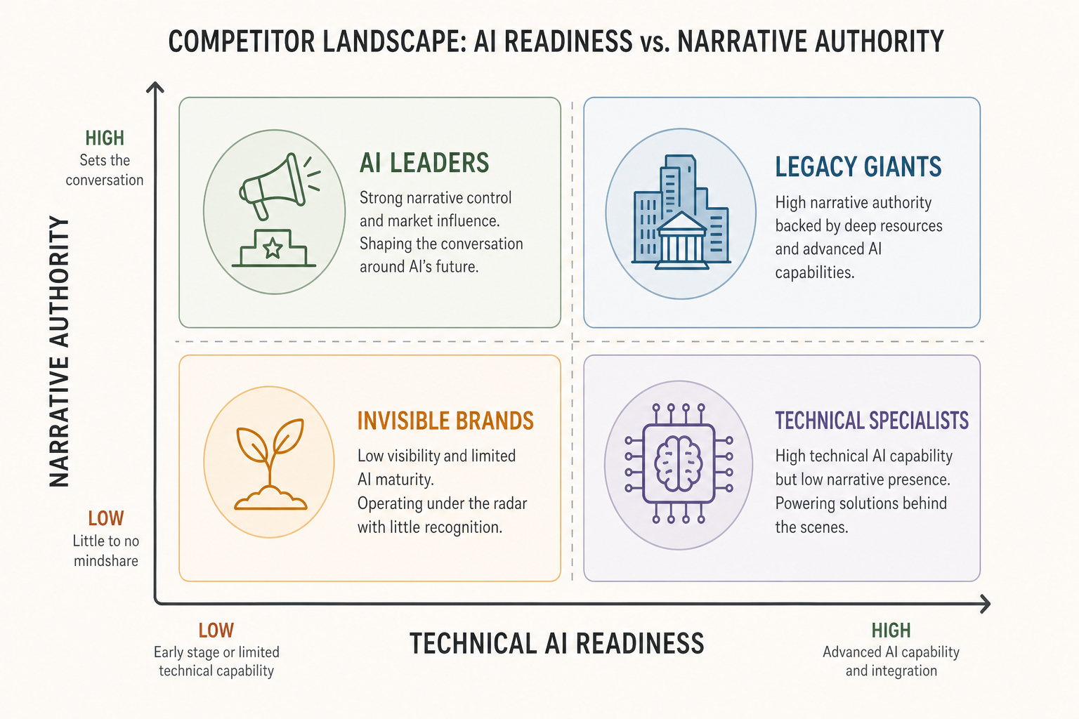A 2x2 matrix plotting competitors on 'Technical AI Readiness' (X-axis) vs 'Narrative Authority' (Y-axis), showing 'AI Leaders', 'Legacy Giants', 'Technical Specialists', and 'Invisible Brands'.