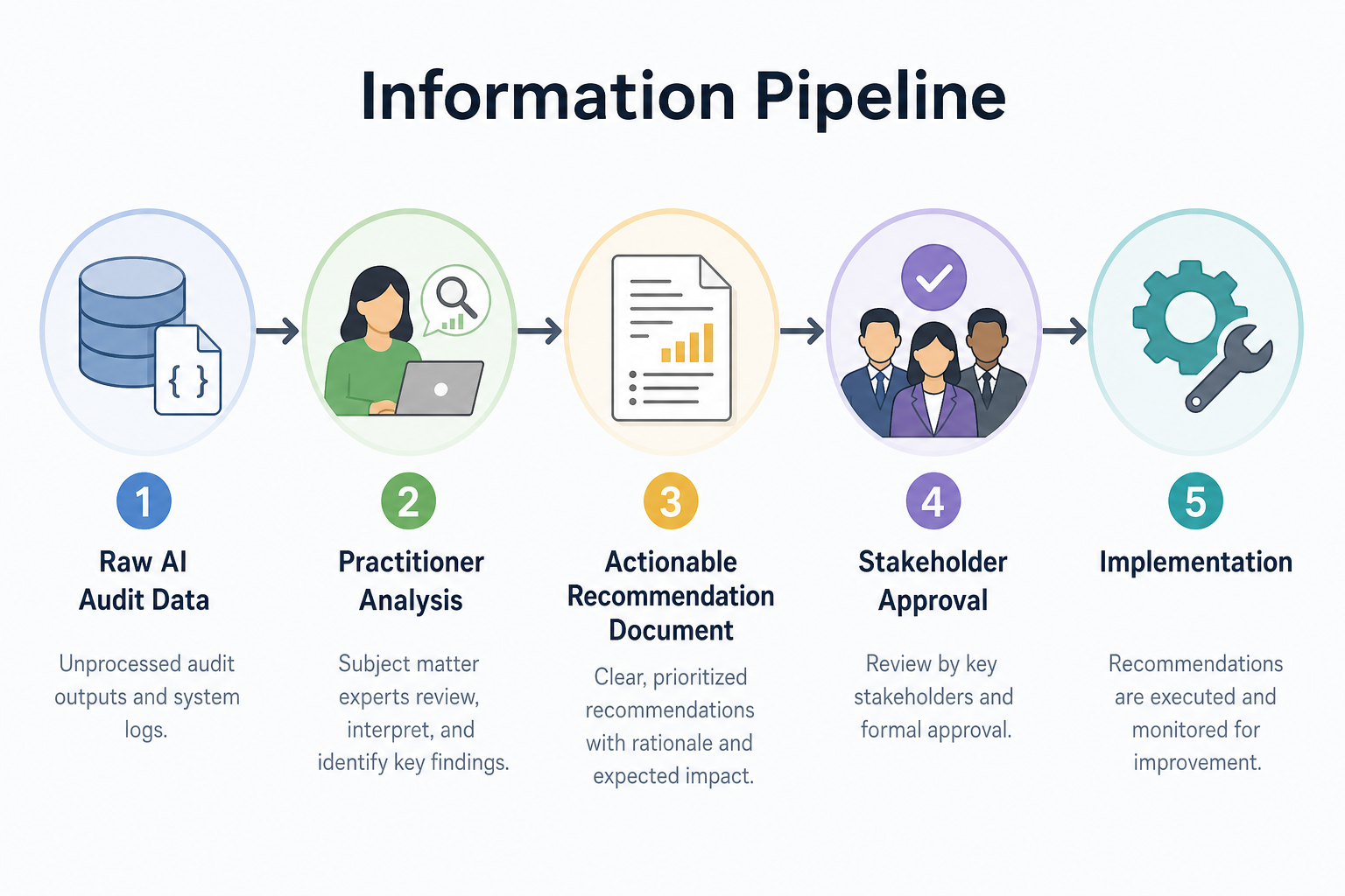 A workflow diagram showing the 'Information Pipeline' from Raw AI Audit Data -> Practitioner Analysis -> Actionable Recommendation Document -> Stakeholder Approval -> Implementation.