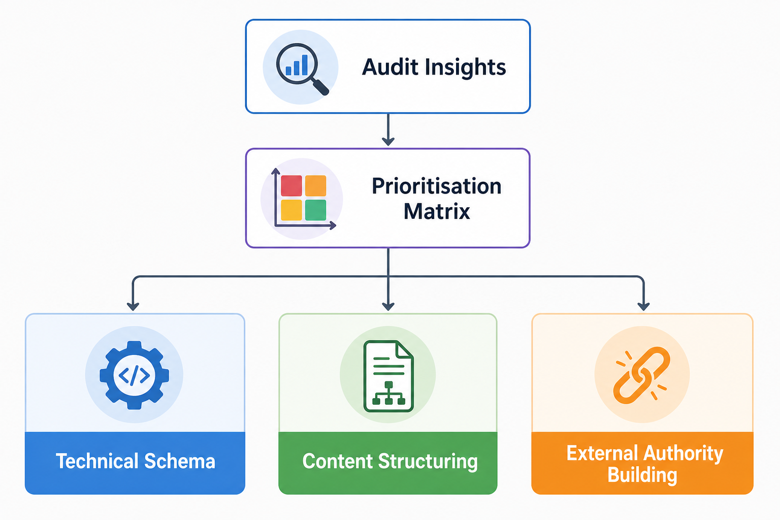 A flowchart showing the progression from 'Audit Insights' through a 'Prioritisation Matrix' leading into three distinct workstreams: Technical Schema, Content Structuring, and External Authority Building.