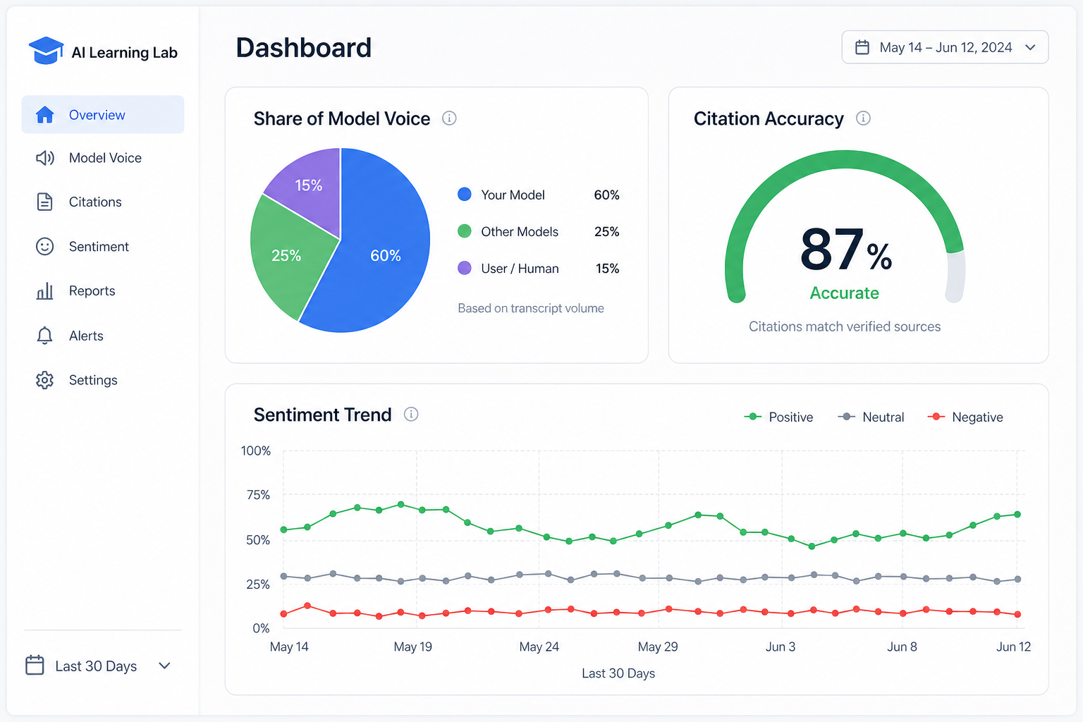 A dashboard mockup showing 'Share of Model Voice' as a pie chart, 'Citation Accuracy' as a percentage gauge, and a 'Sentiment Trend' line graph over 30 days.