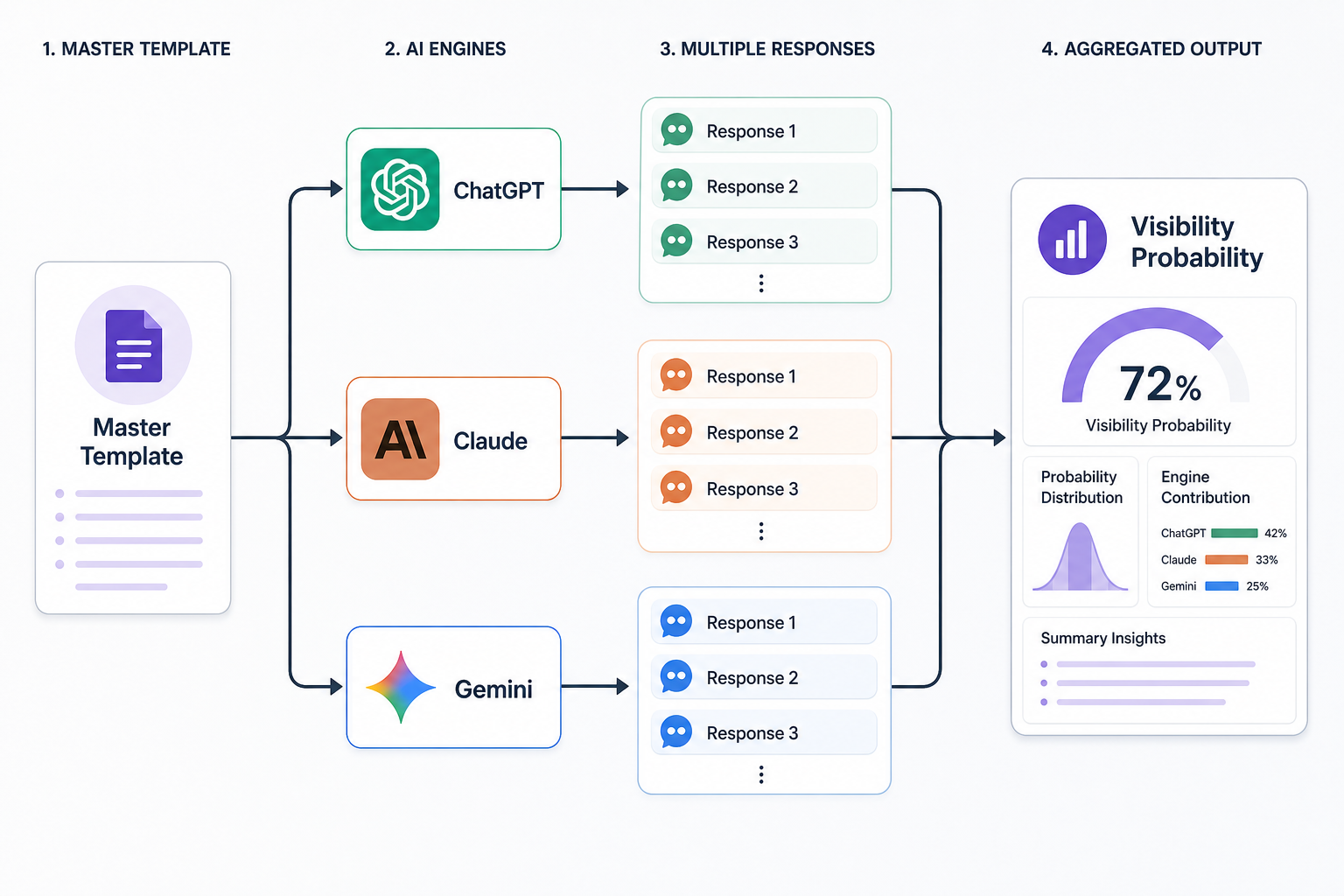 A flow chart showing a 'Master Template' splitting into three AI engines (ChatGPT, Claude, Gemini), each producing multiple responses that are then aggregated into a single 'Visibility Probability' dashboard.