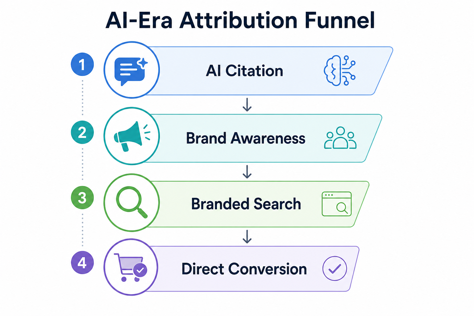 A flow chart showing the 'AI-Era Attribution Funnel' where an AI Citation leads to Brand Awareness, followed by a Branded Search, and finally a Direct Conversion.