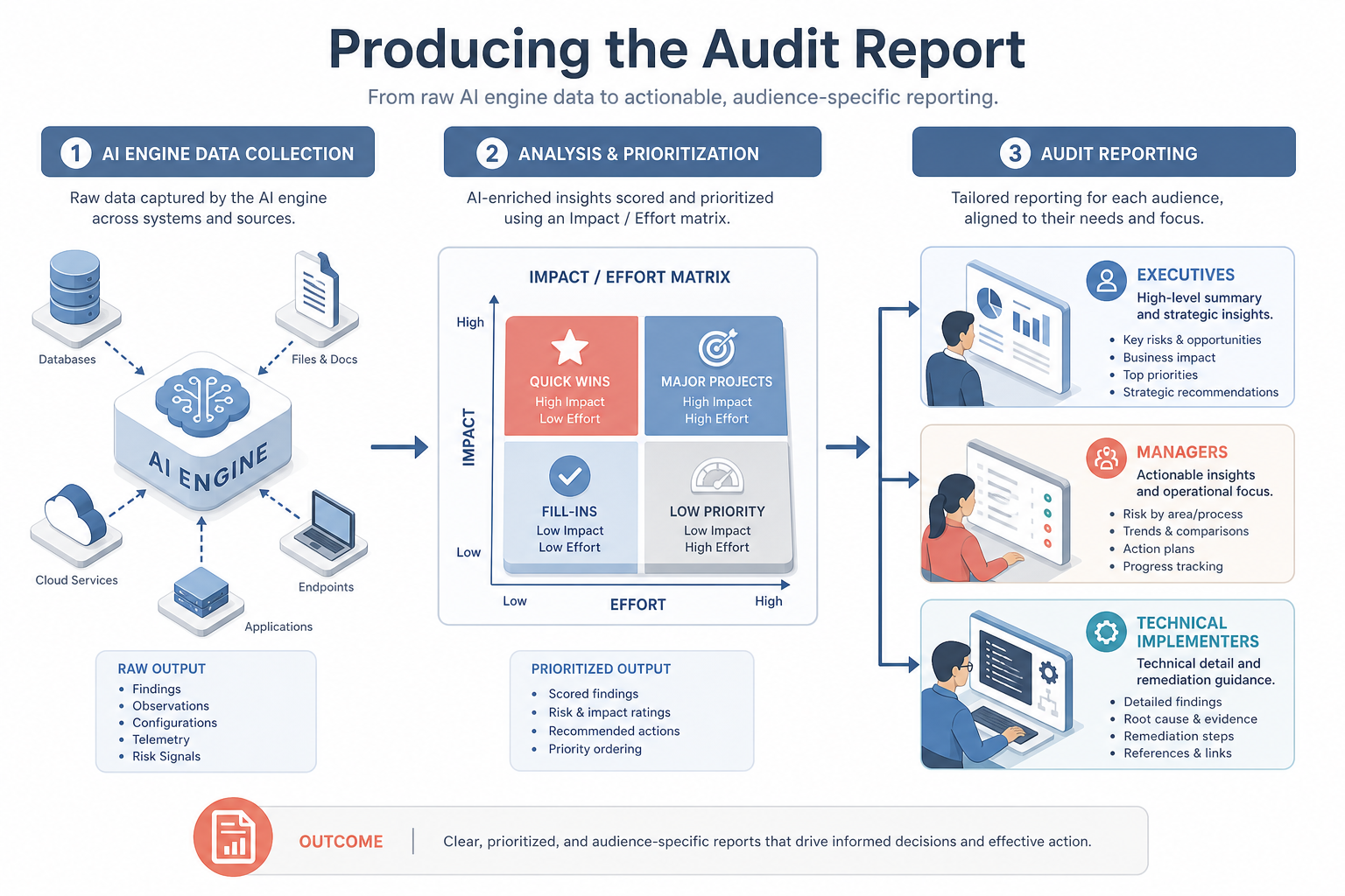 A flowchart showing the transition from raw AI engine data collection to an Impact/Effort matrix, leading finally to a three-tier reporting structure for Executives, Managers, and Technical Implementers.