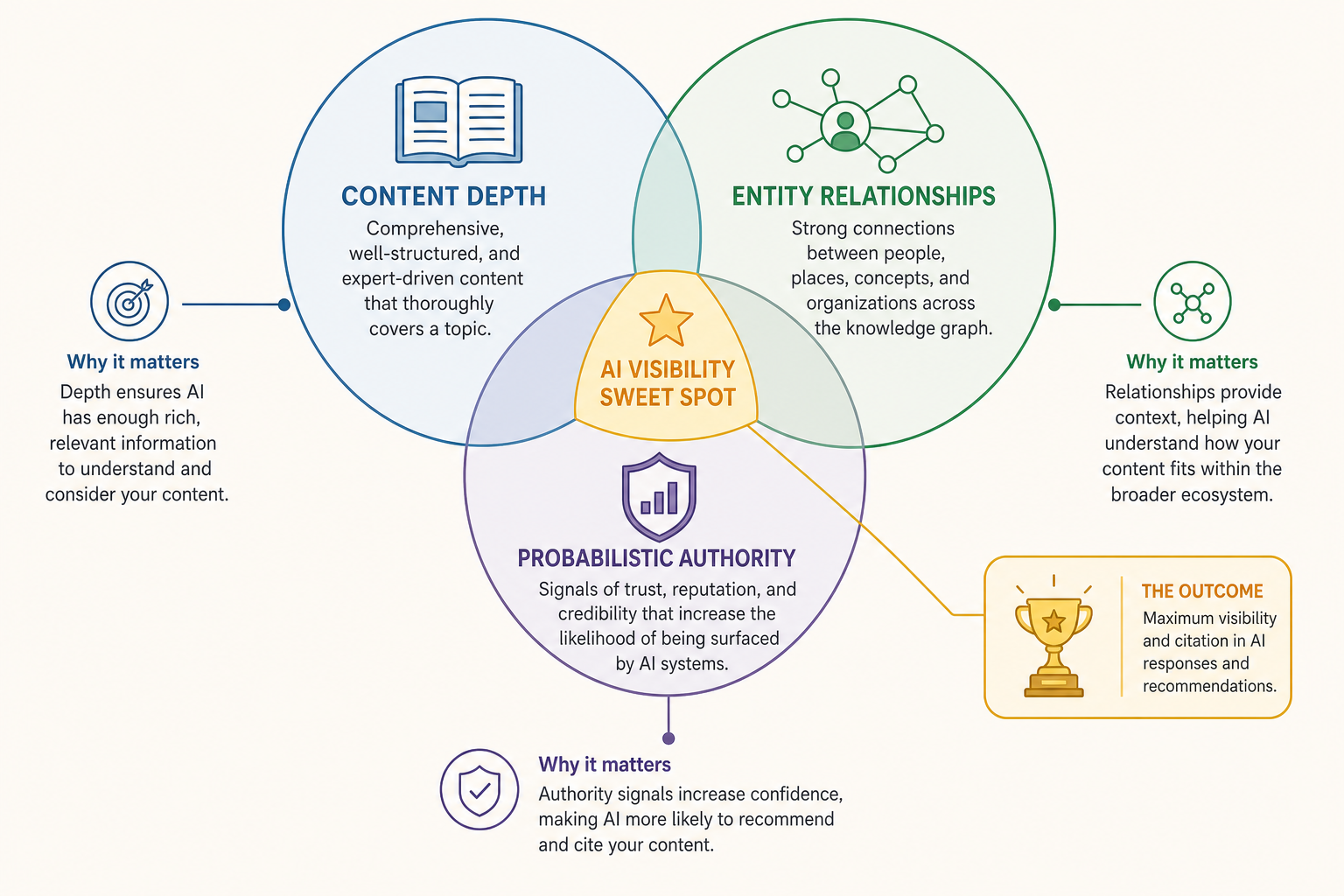 A Venn diagram showing the intersection of Content Depth, Entity Relationships, and Probabilistic Authority as the 'AI Visibility Sweet Spot'.