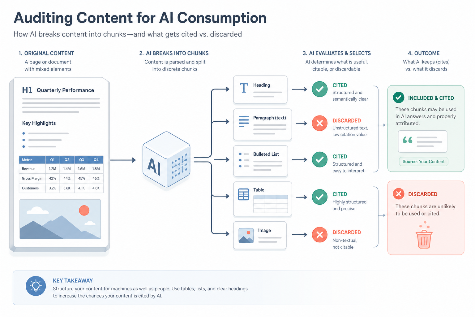 A flowchart showing a content block being broken into chunks by an AI, where structured elements (tables/lists) are successfully cited while unstructured text and images are discarded.