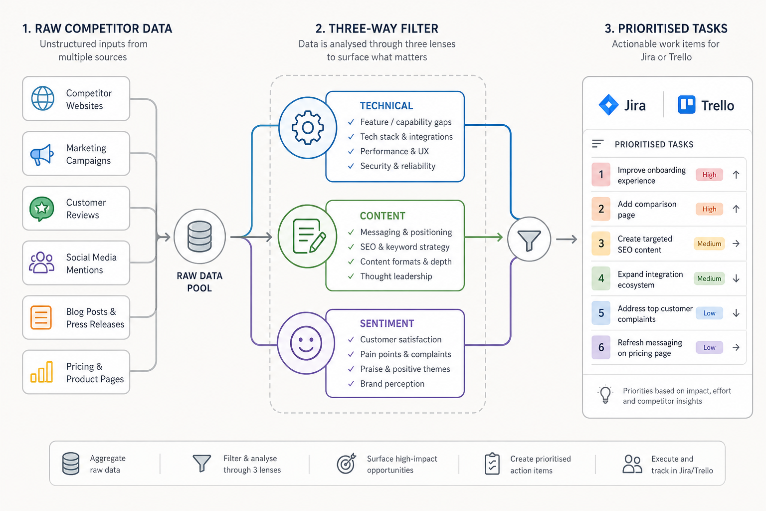A workflow diagram showing raw competitor data flowing into a three-way filter (Technical, Content, Sentiment) and emerging as a prioritised list of Jira/Trello tasks.
