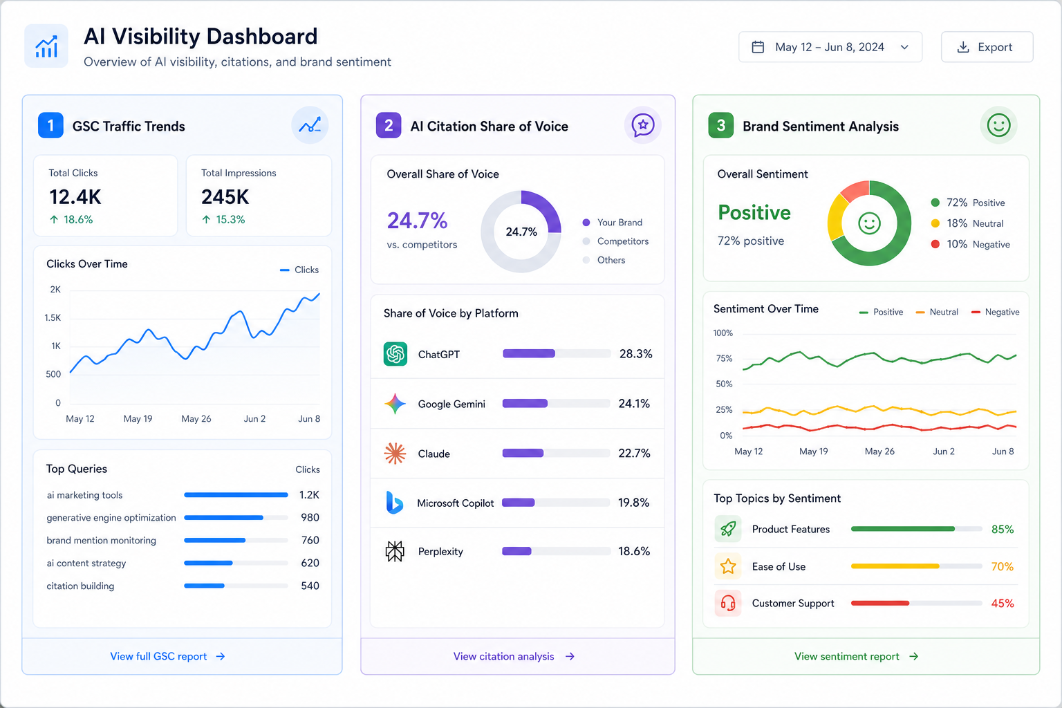 A dashboard mockup showing a three-column layout: Left column for GSC traffic trends, Middle for AI Citation Share of Voice by platform, and Right for Brand Sentiment analysis.