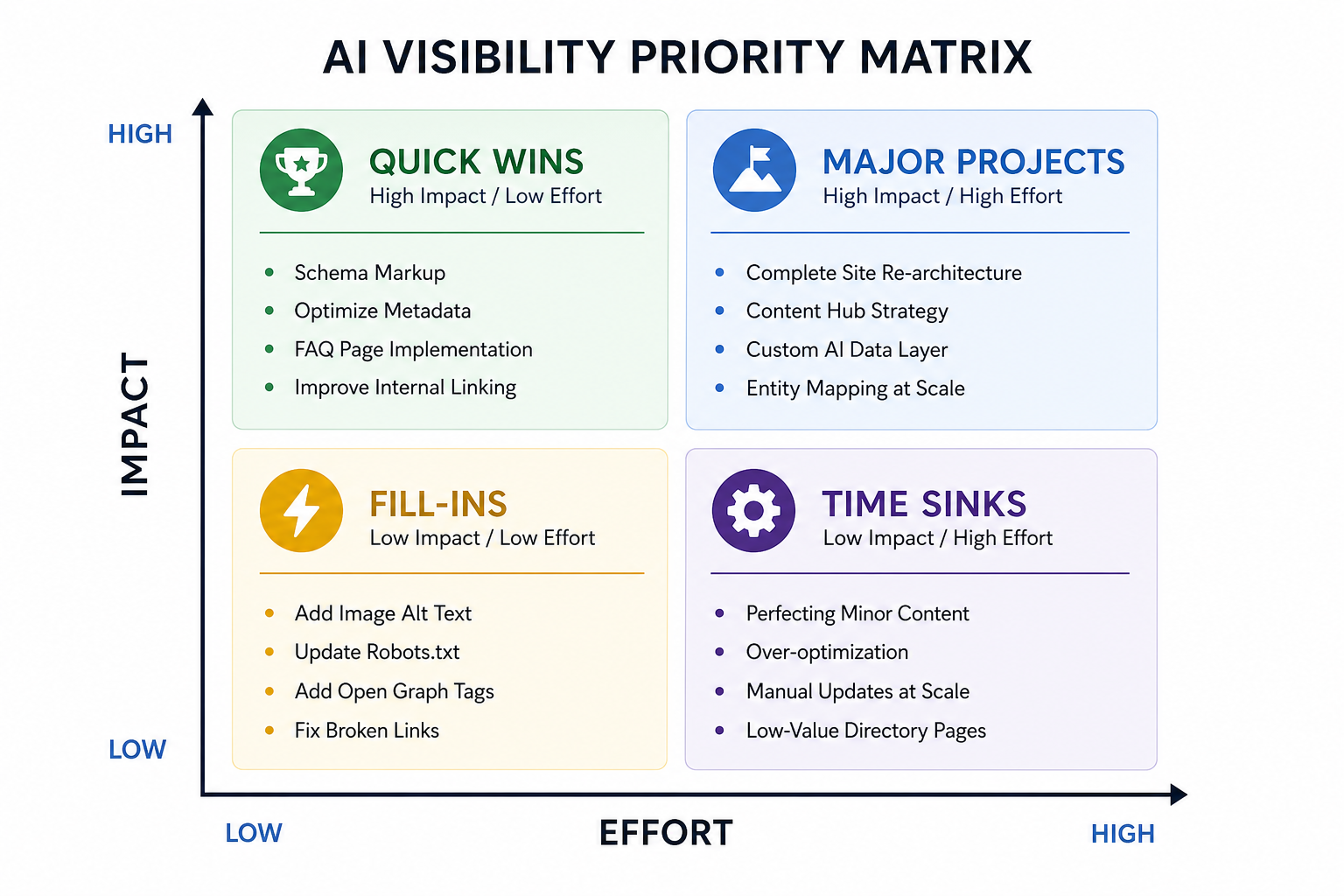 A 2x2 Matrix showing Effort on the X-axis and Impact on the Y-axis, with specific AI Visibility tasks like 'Schema Markup' in the Quick Wins quadrant and 'Complete Site Re-architecture' in the Major Projects quadrant.