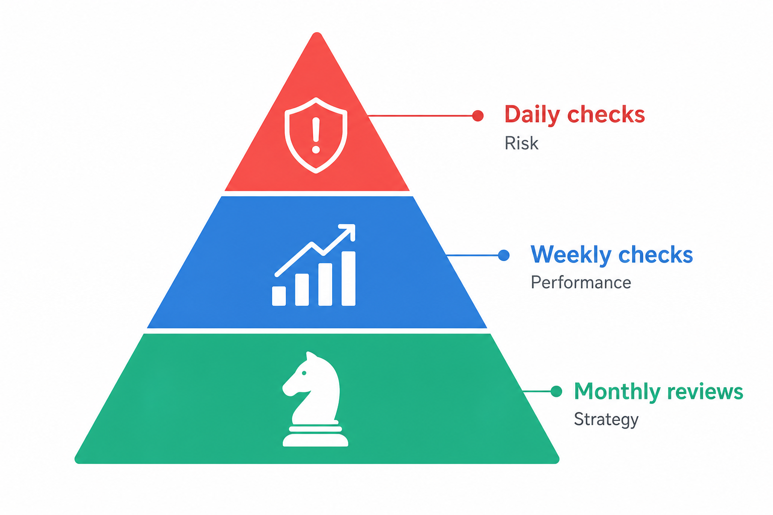 A pyramid diagram showing Daily checks at the narrow top (Risk), Weekly checks in the middle (Performance), and Monthly reviews at the broad base (Strategy).