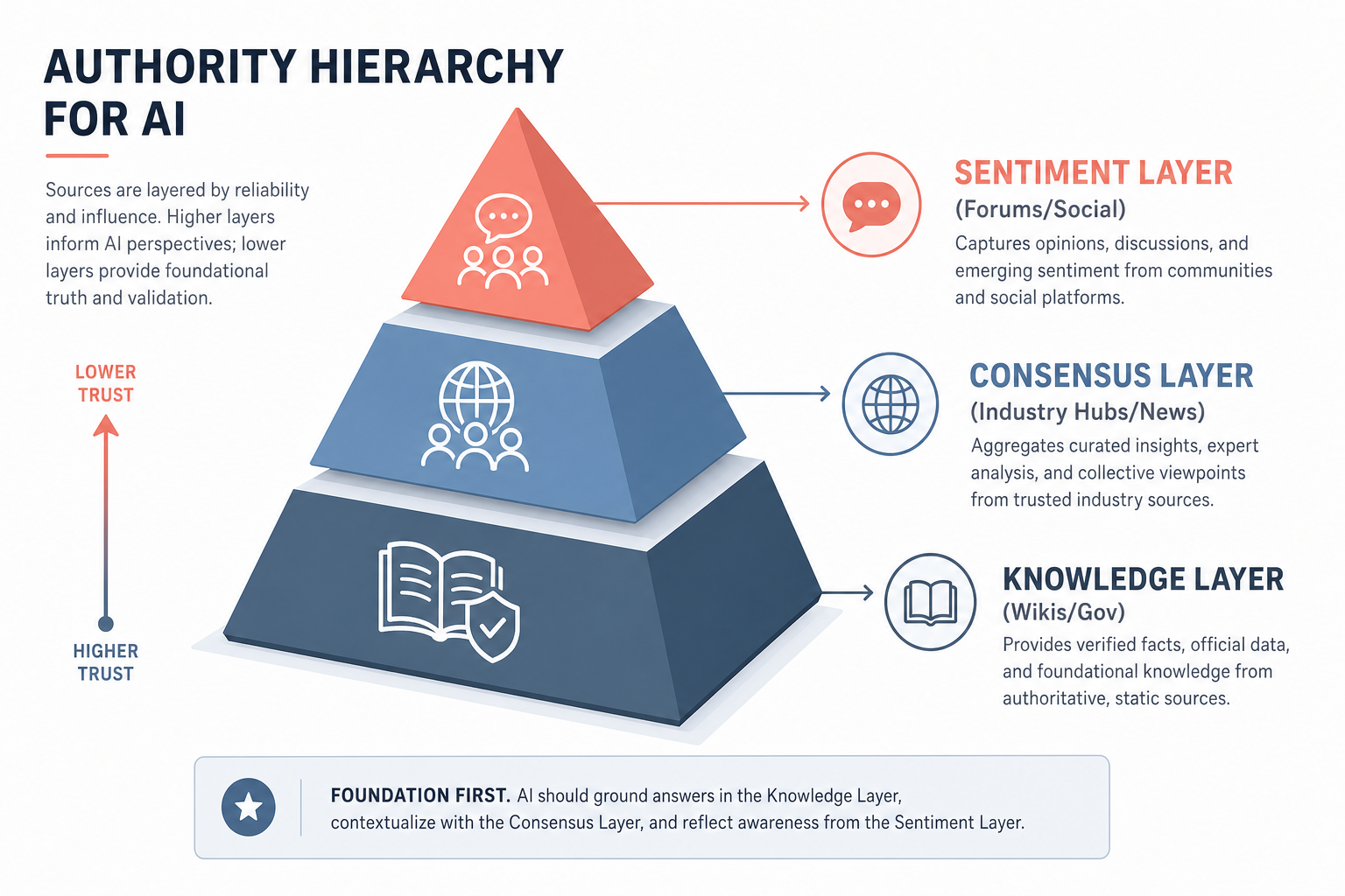 A pyramid diagram showing the 'Authority Hierarchy for AI' with 'Knowledge Layer (Wikis/Gov)' at the base, 'Consensus Layer (Industry Hubs/News)' in the middle, and 'Sentiment Layer (Forums/Social)' at the top.