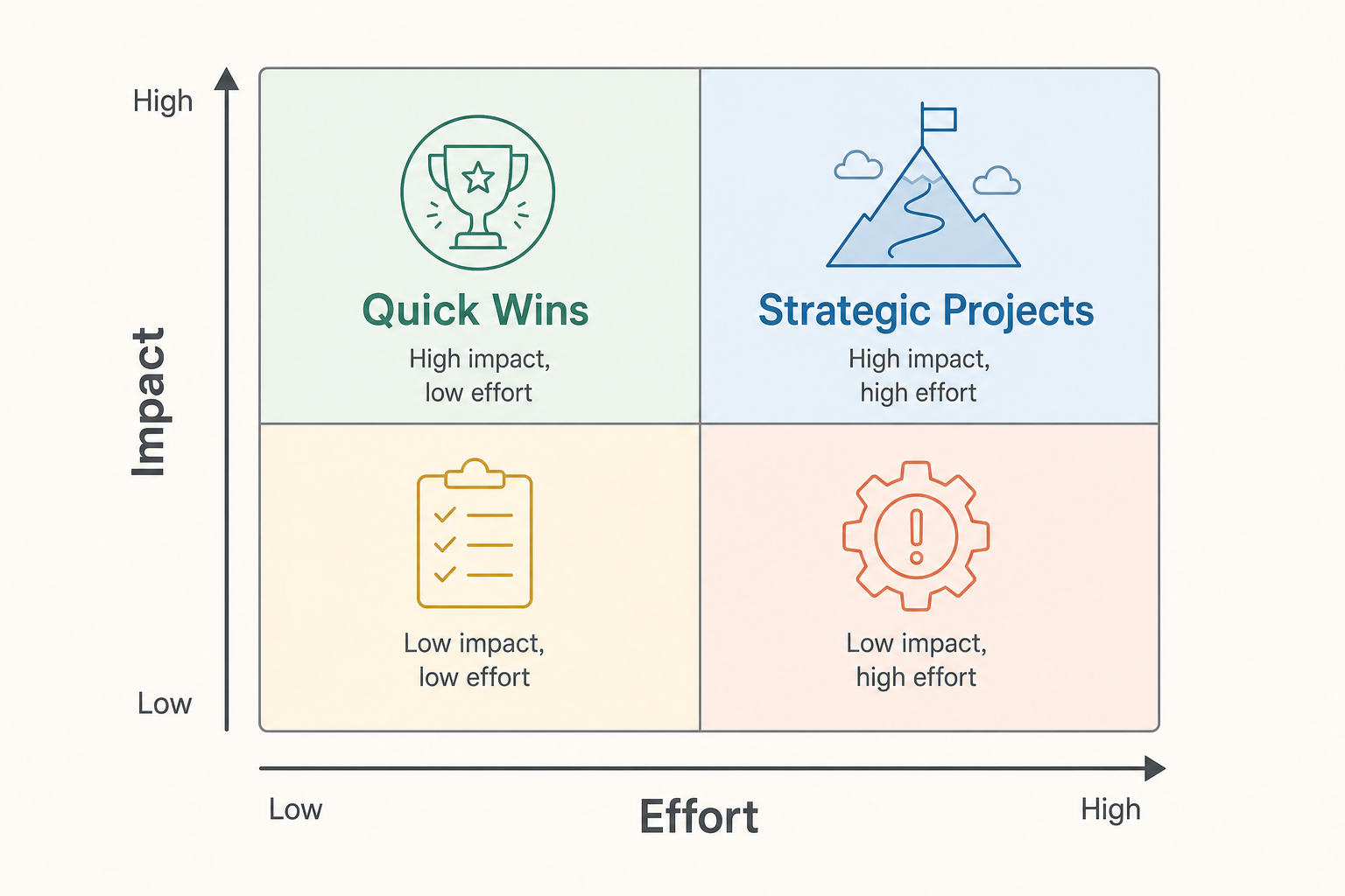 A 2x2 matrix showing 'Effort' on the X-axis and 'Impact' on the Y-axis, with 'Quick Wins' in the top-left quadrant and 'Strategic Projects' in the top-right.