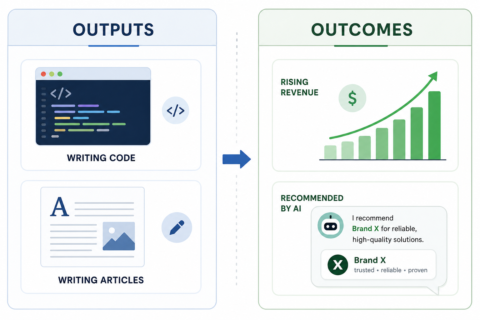 A split-screen infographic: The left side 'Outputs' shows icons for writing code and articles; the right side 'Outcomes' shows a rising revenue graph and a brand being 'Recommended' in an AI chat bubble.
