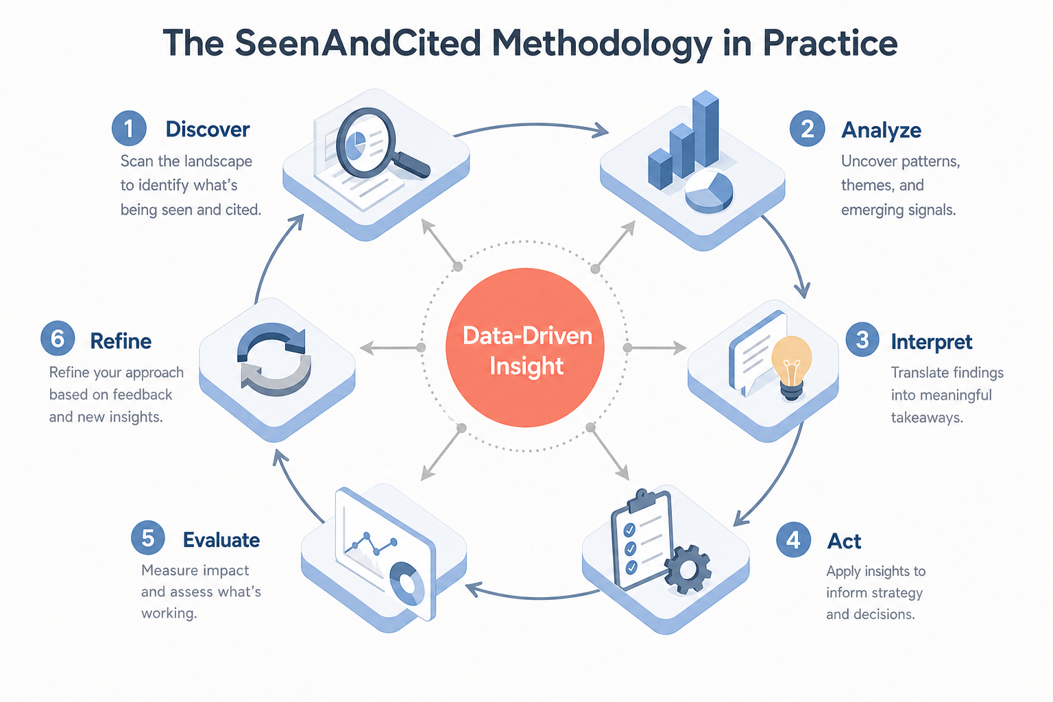 A circular process diagram showing the six phases of the SeenAndCited methodology with arrows indicating a continuous feedback loop and 'Data-Driven Insight' at the center.