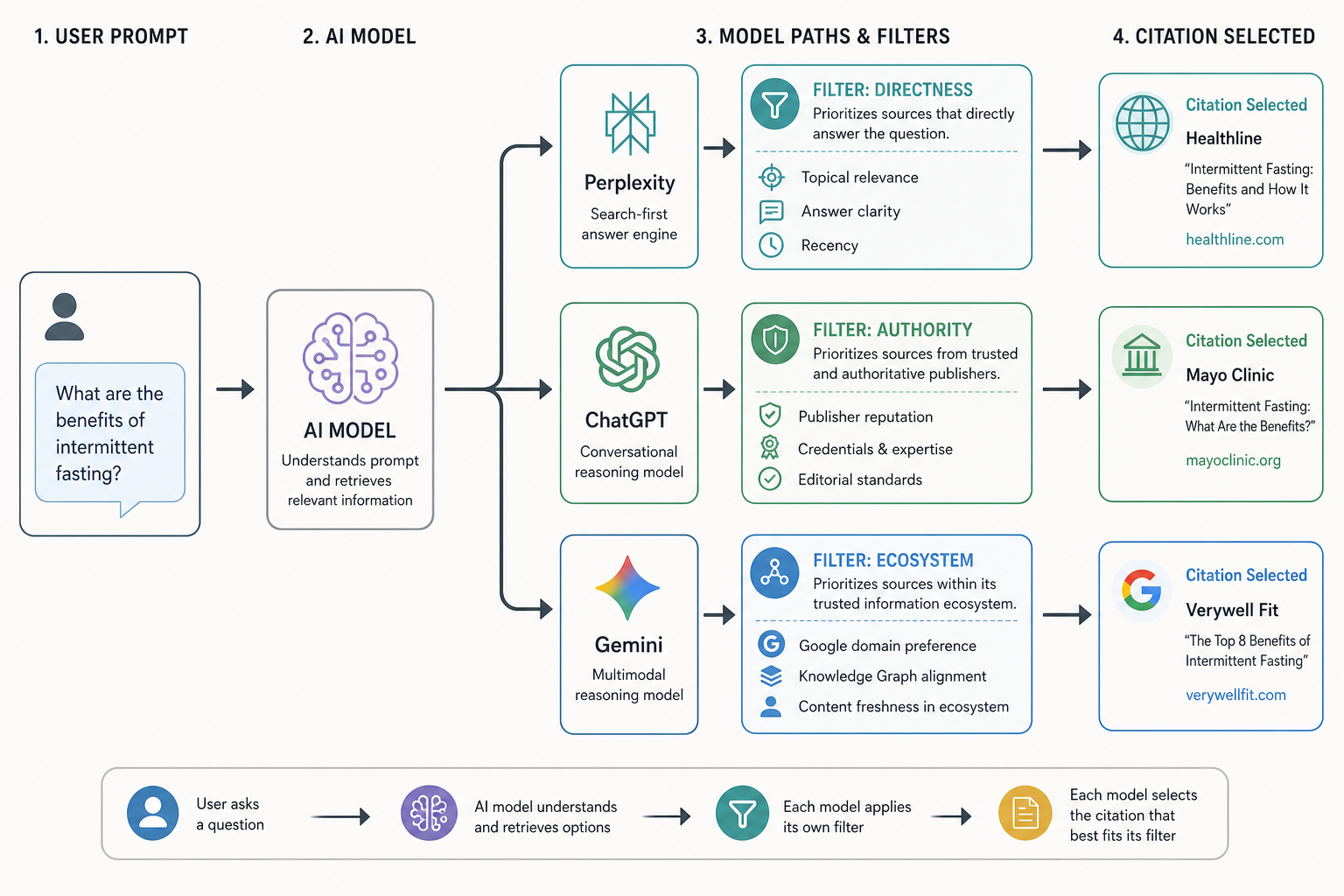 A workflow diagram showing a user prompt entering an AI model, which then splits into three paths (Perplexity, ChatGPT, Gemini), highlighting the different filters each uses (Directness, Authority, Ecosystem) to select a citation.