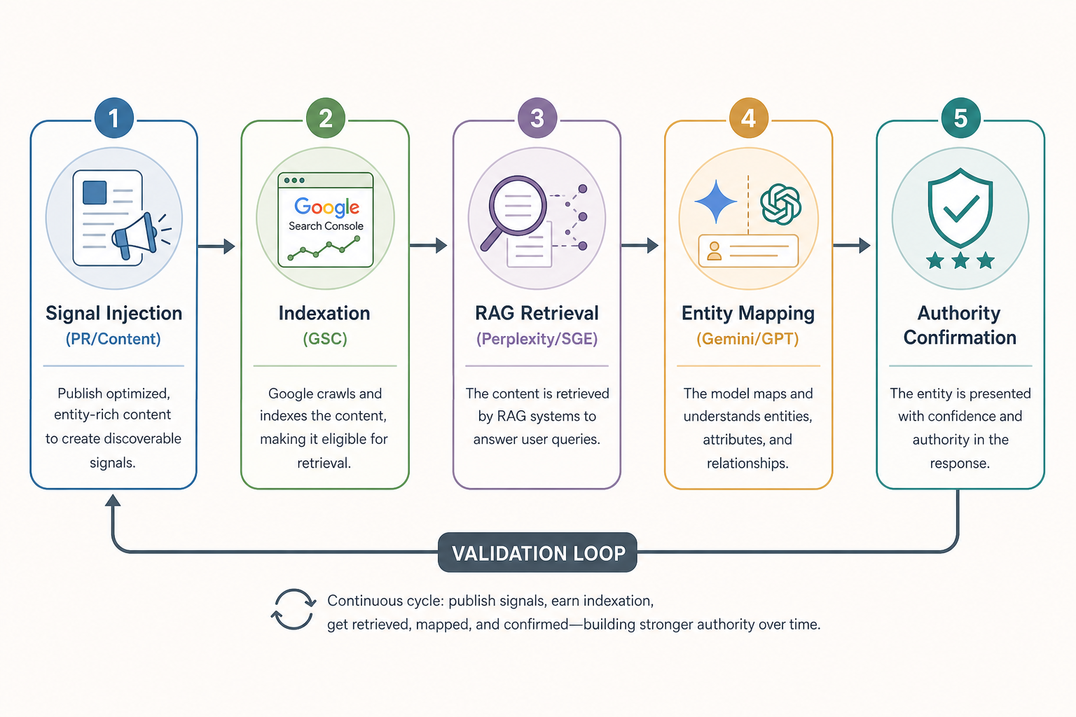 A flowchart showing the validation loop: Signal Injection (PR/Content) -> Indexation (GSC) -> RAG Retrieval (Perplexity/SGE) -> Entity Mapping (Gemini/GPT) -> Authority Confirmation.