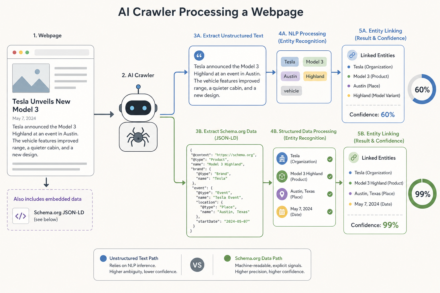 A workflow diagram showing an AI crawler processing a webpage: one path shows unstructured text being processed with 60% confidence, while the other shows Schema.org data providing 99% confidence for entity linking.